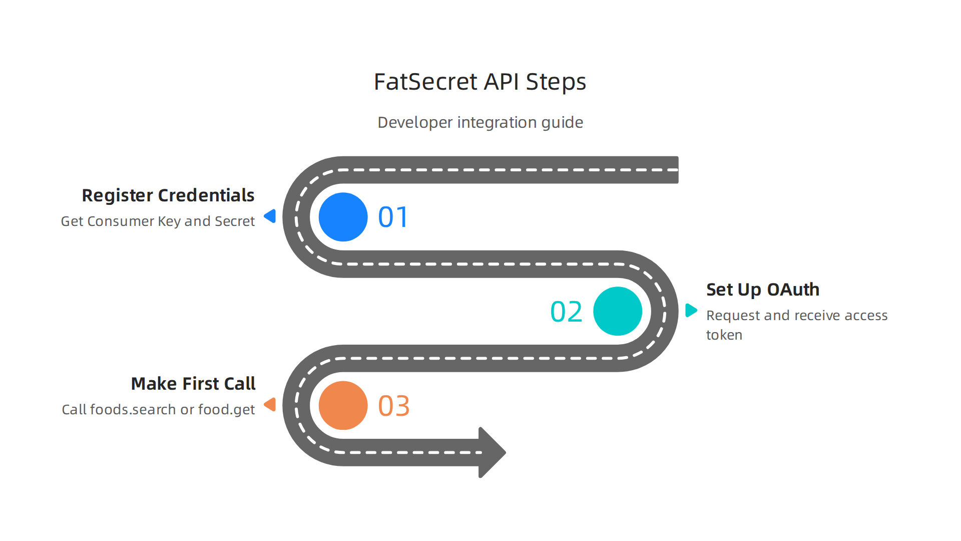 A step-by-step guide to integrating the FatSecret API into a development project.