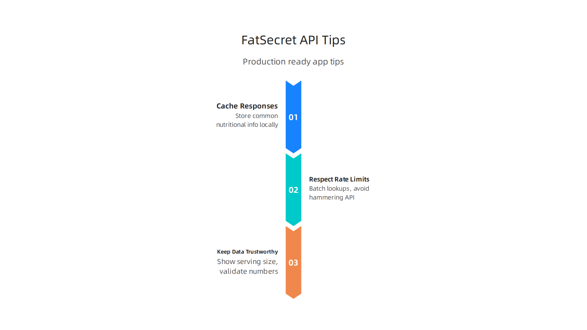 An infographic detailing essential best practices for efficient and reliable FatSecret API usage.