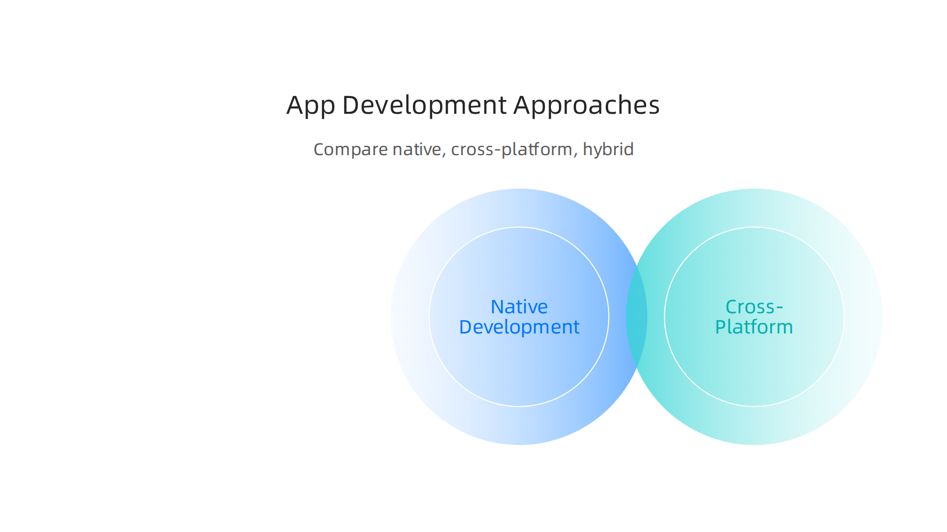 Comparison of native, cross-platform, and hybrid approaches for companion app development.