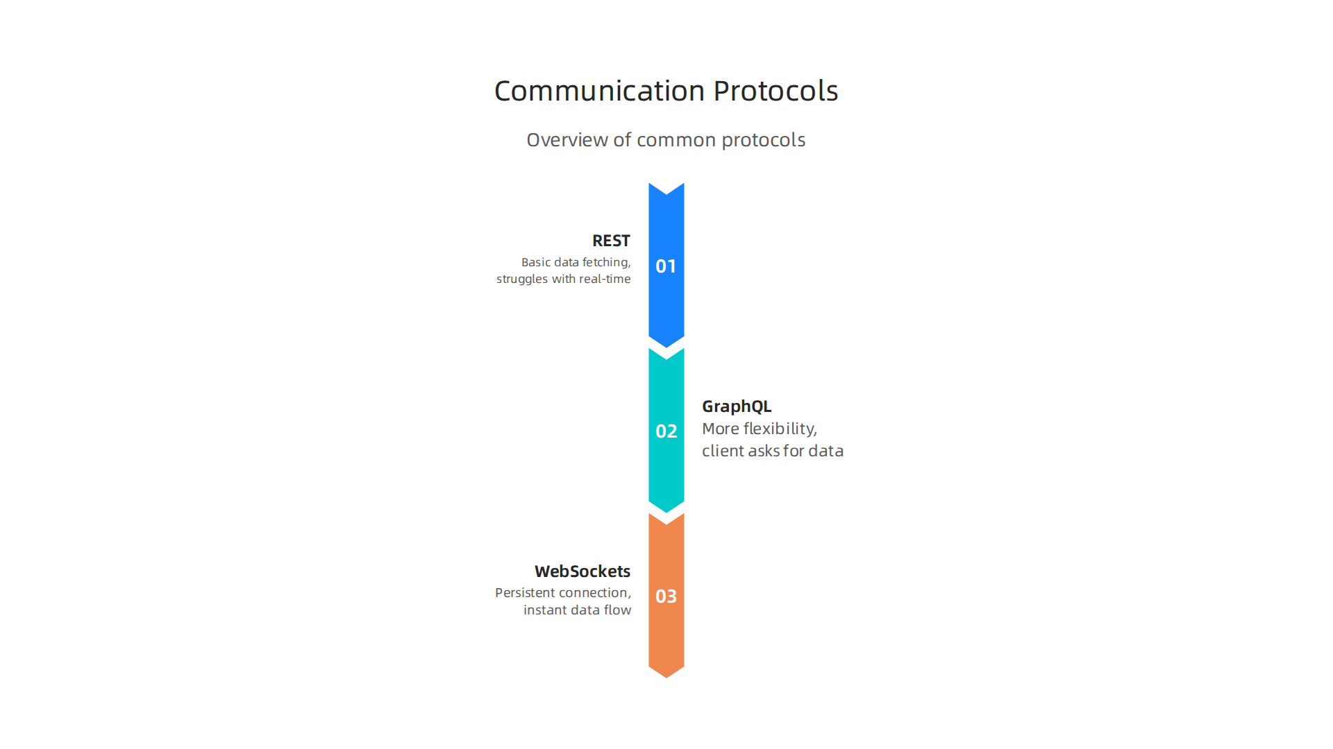 Overview of common communication protocols used in companion app development.
