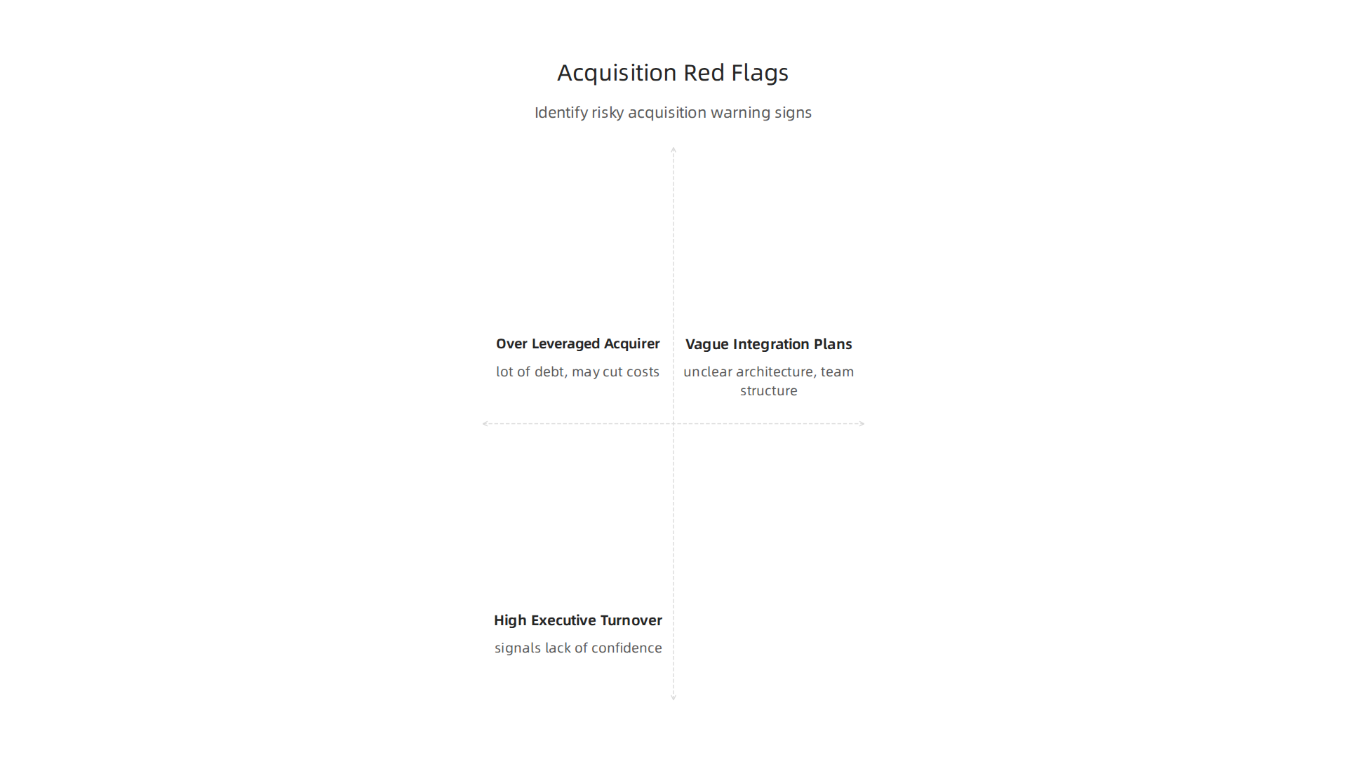 Identify critical warning signs of a potentially risky acquisition when considering a new role.