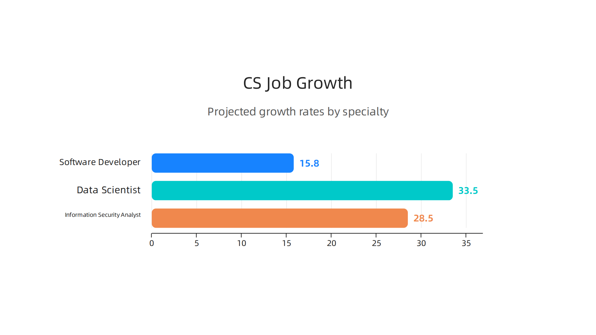 Visualizing the projected growth rates for key computer science job specialties from 2024 to 2034.