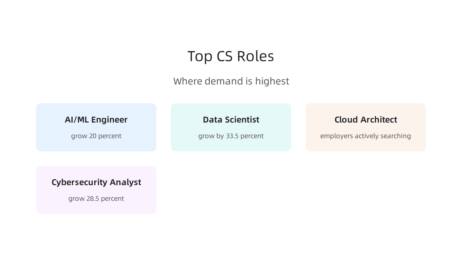 An infographic highlighting the fastest-growing and highest-demand computer science roles in 2026.