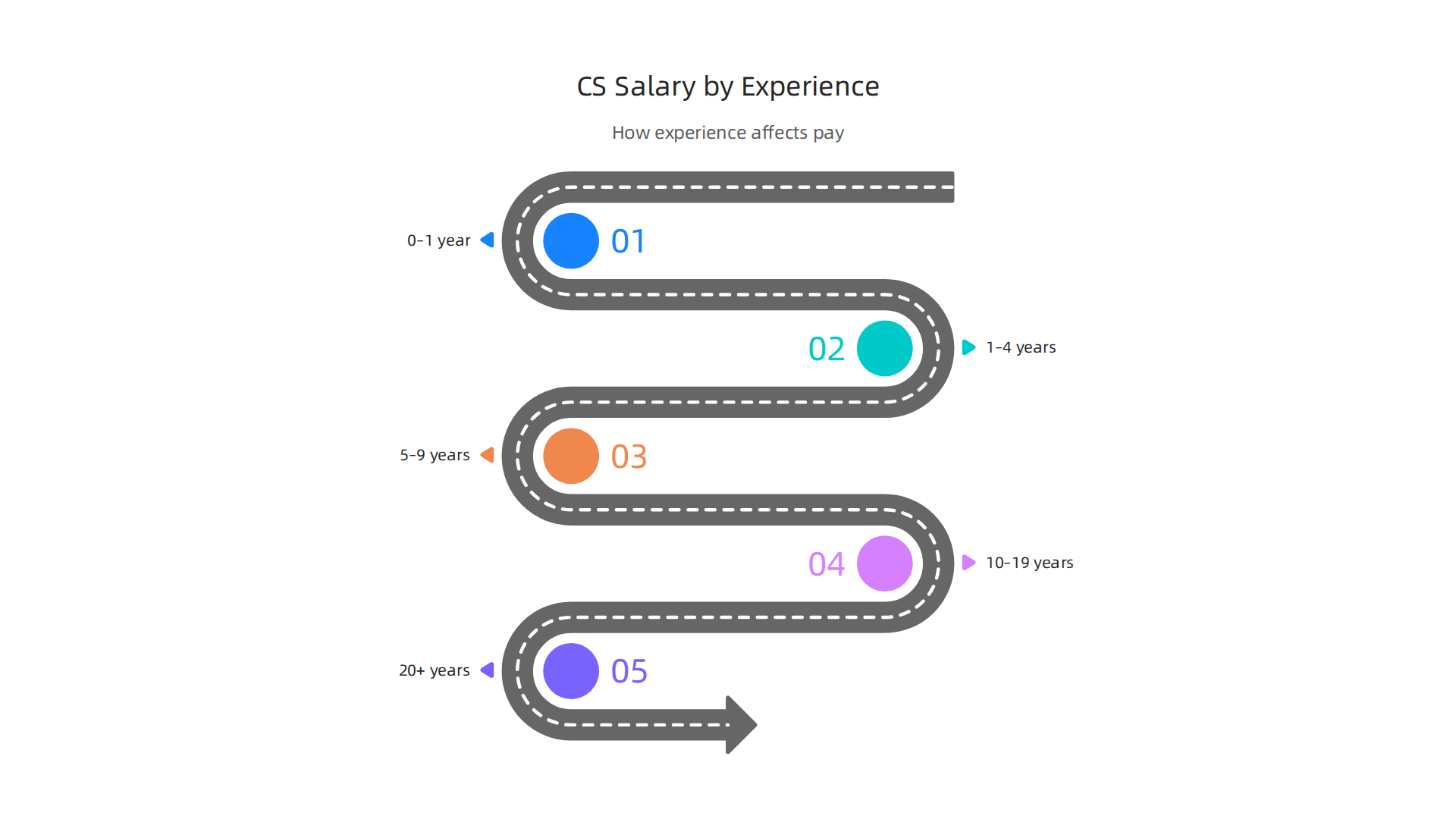 Infographic outlining how typical computer science job salaries increase with years of experience.