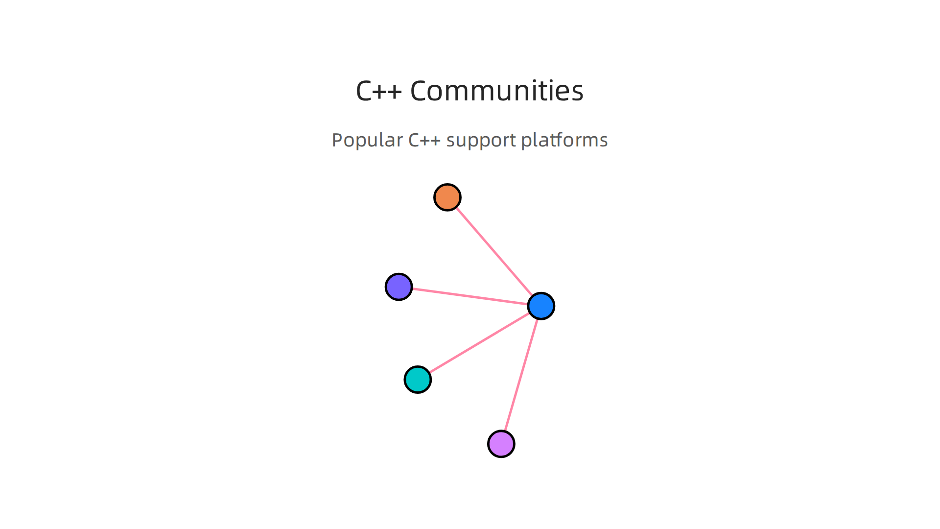 Popular online platforms where the C++ community gathers for learning and support.