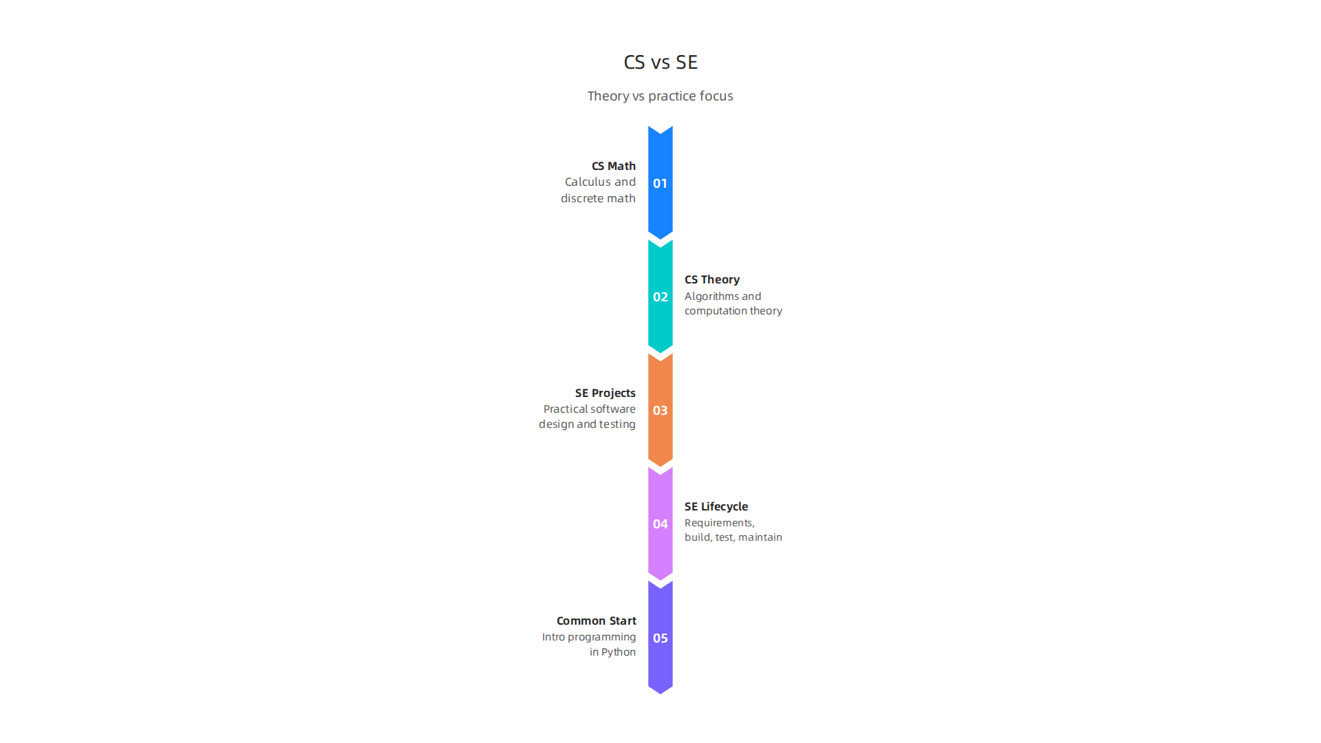 A breakdown of typical course focuses for Computer Science and Software Engineering degrees.