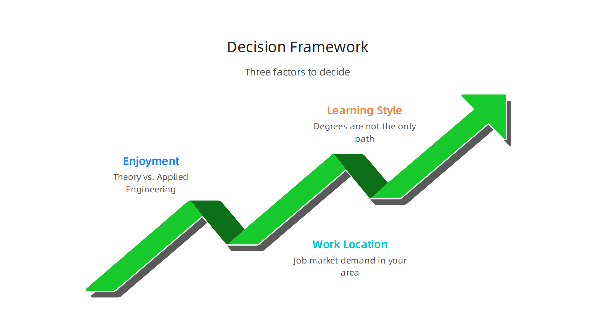 A framework to help prospective students decide between computer science and software engineering.