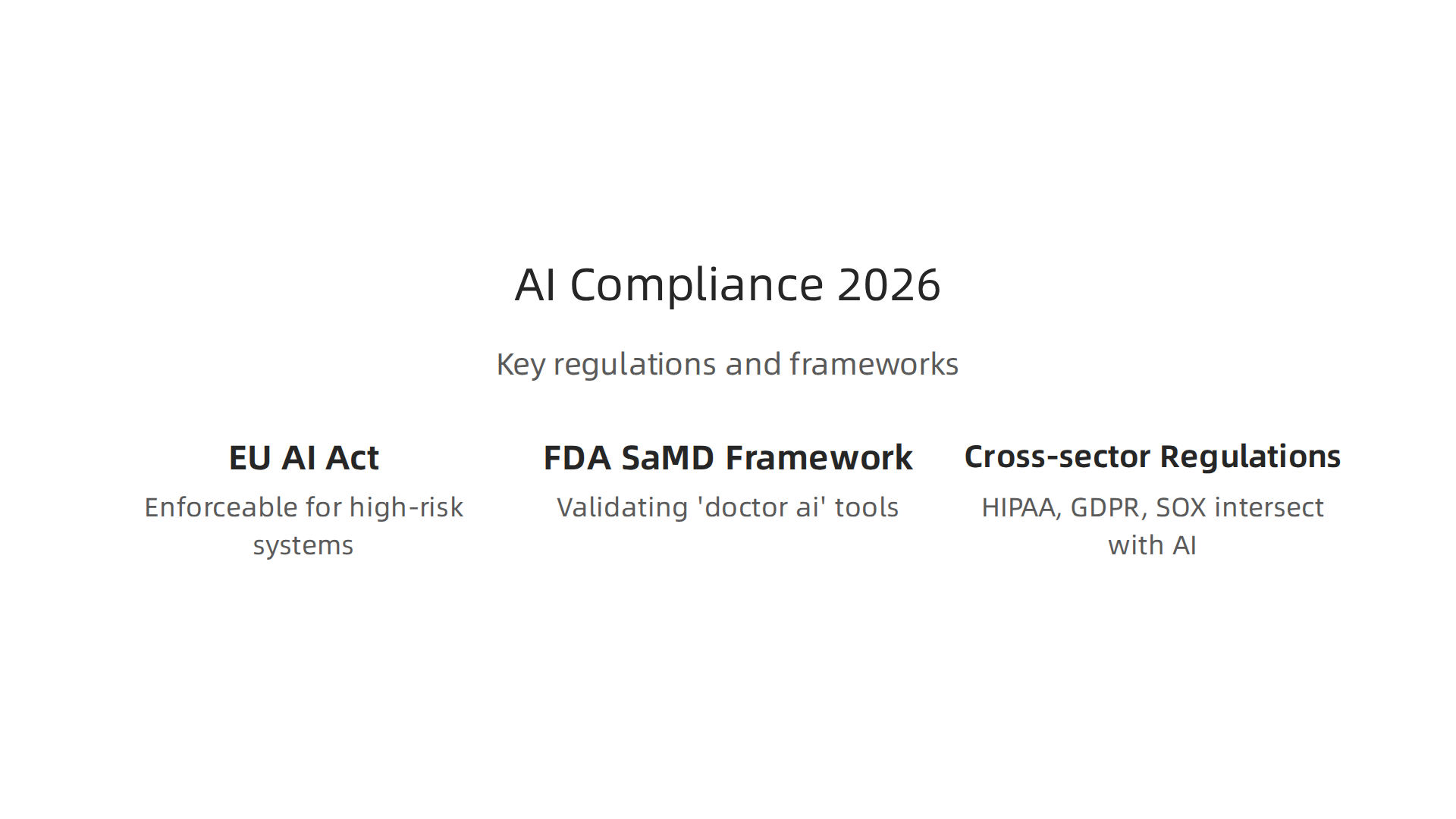 Key regulations like the EU AI Act and FDA frameworks are shaping AI compliance in high-stakes fields.