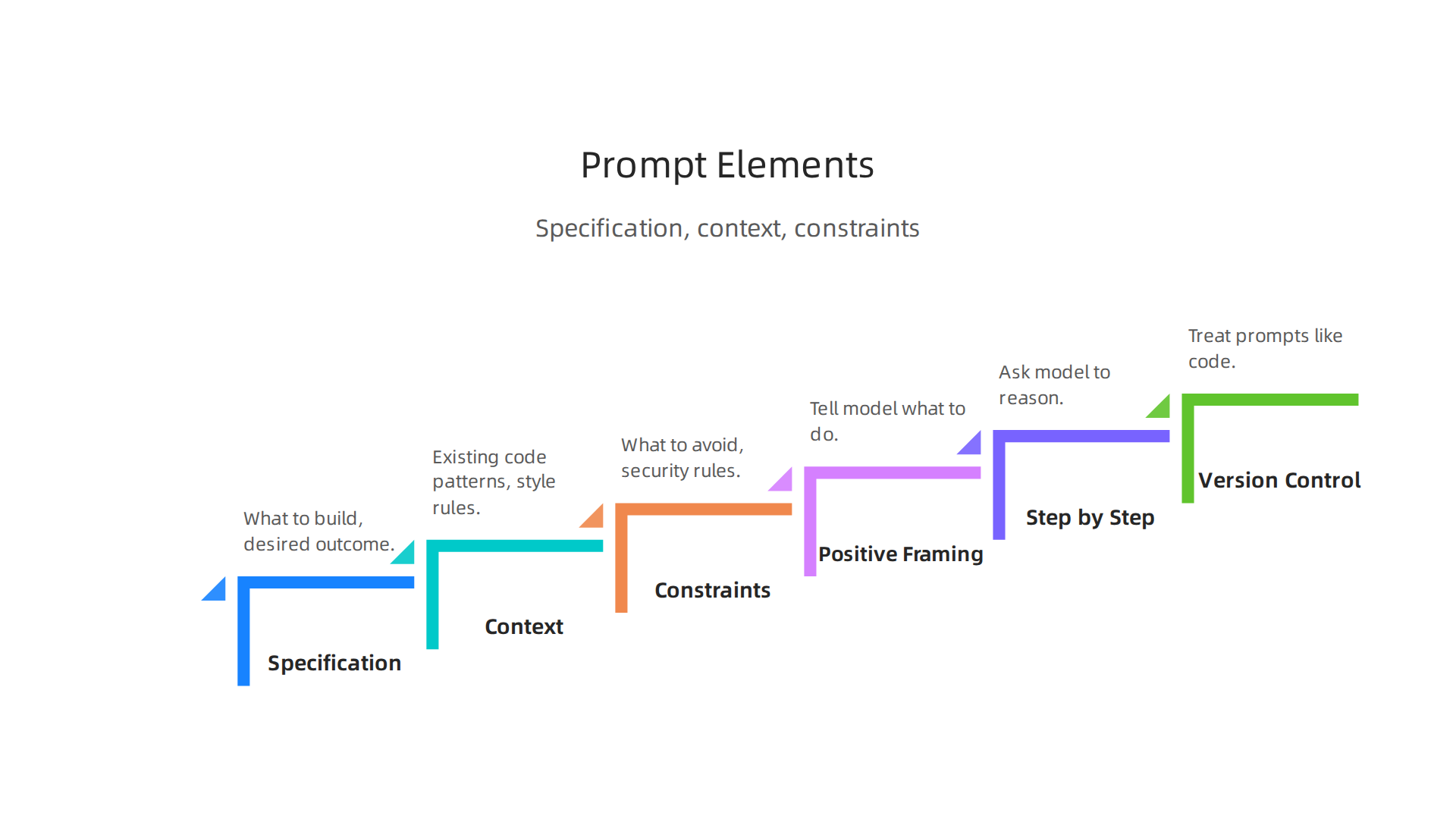Craft clear AI prompts by including specification, context, and constraints for optimal results.