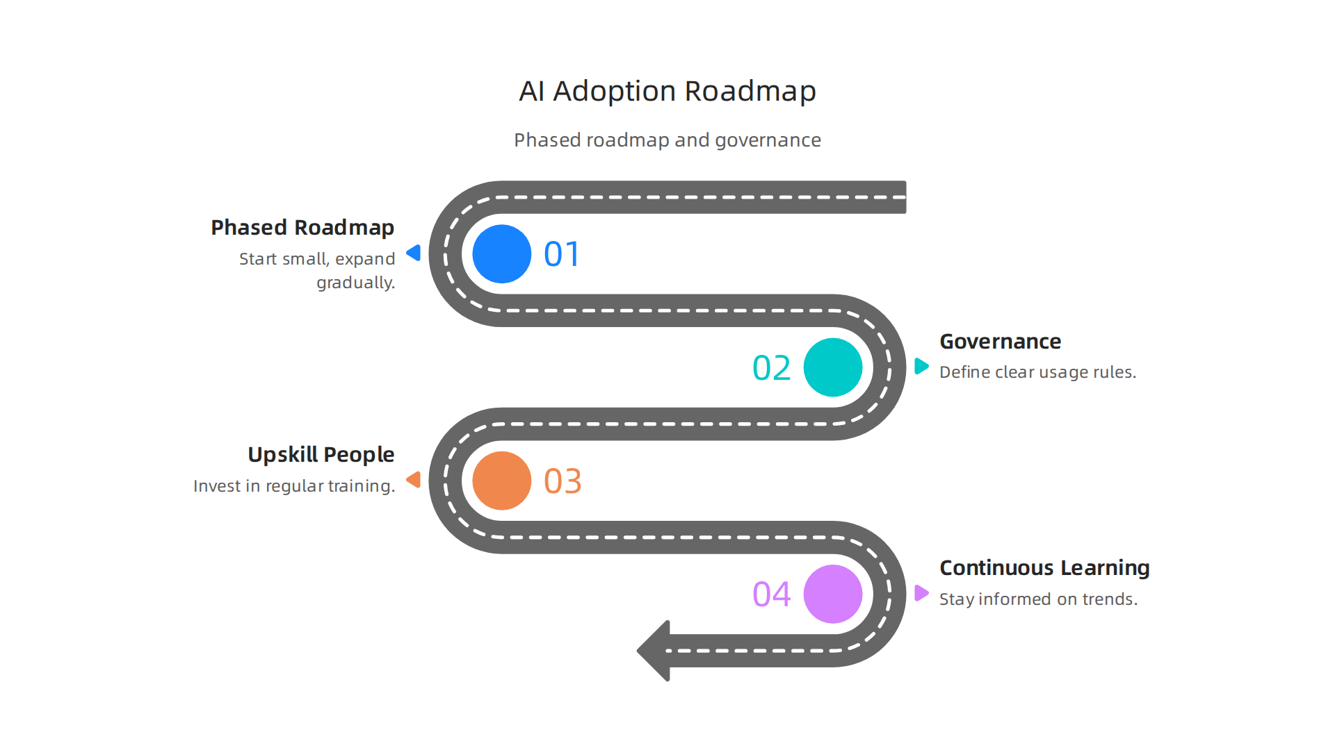 Build a sustainable AI adoption strategy with a phased roadmap, governance, upskilling, and continuous learning.