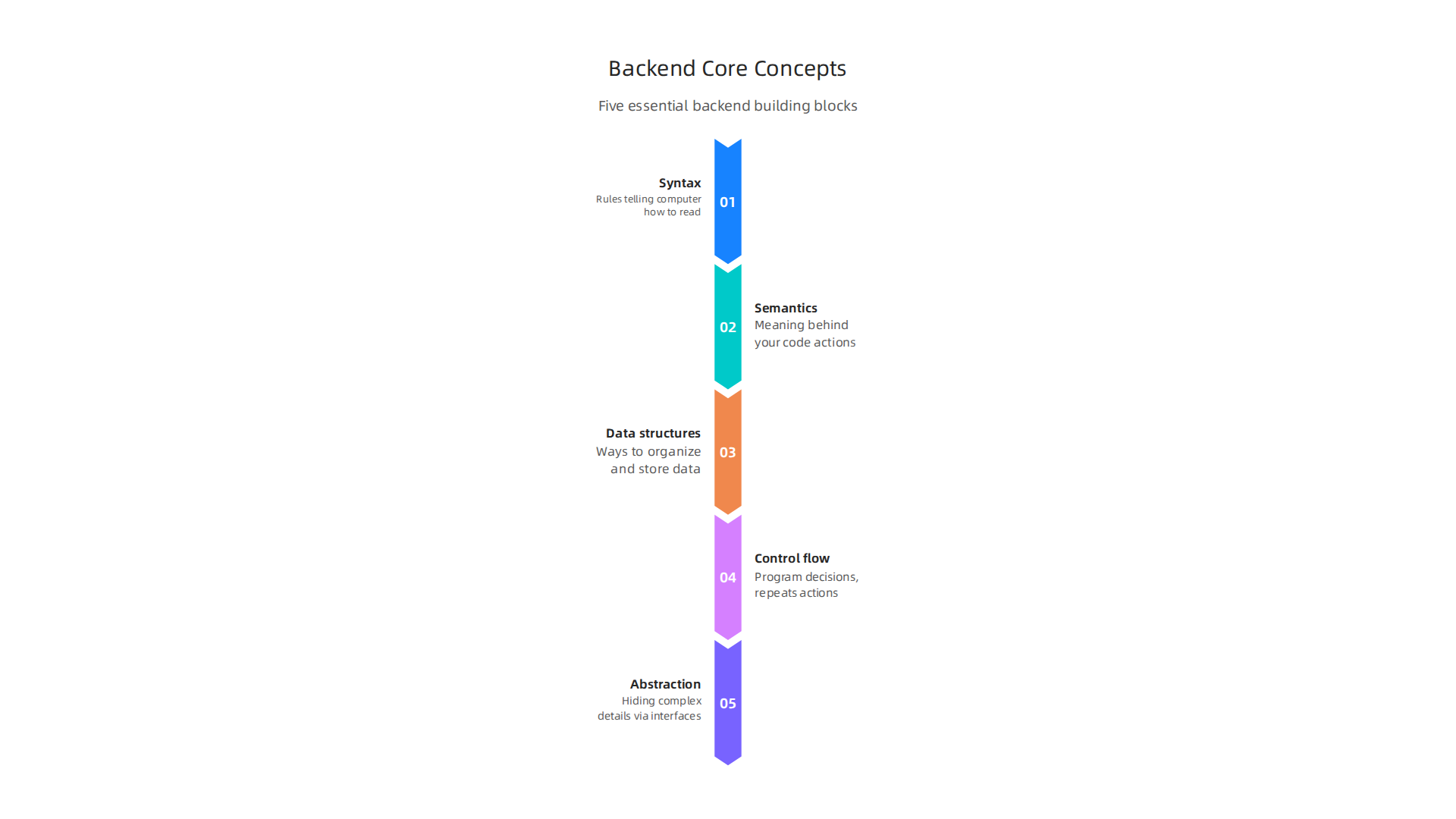 Mastering these five fundamental programming concepts provides a solid foundation for any backend development career.