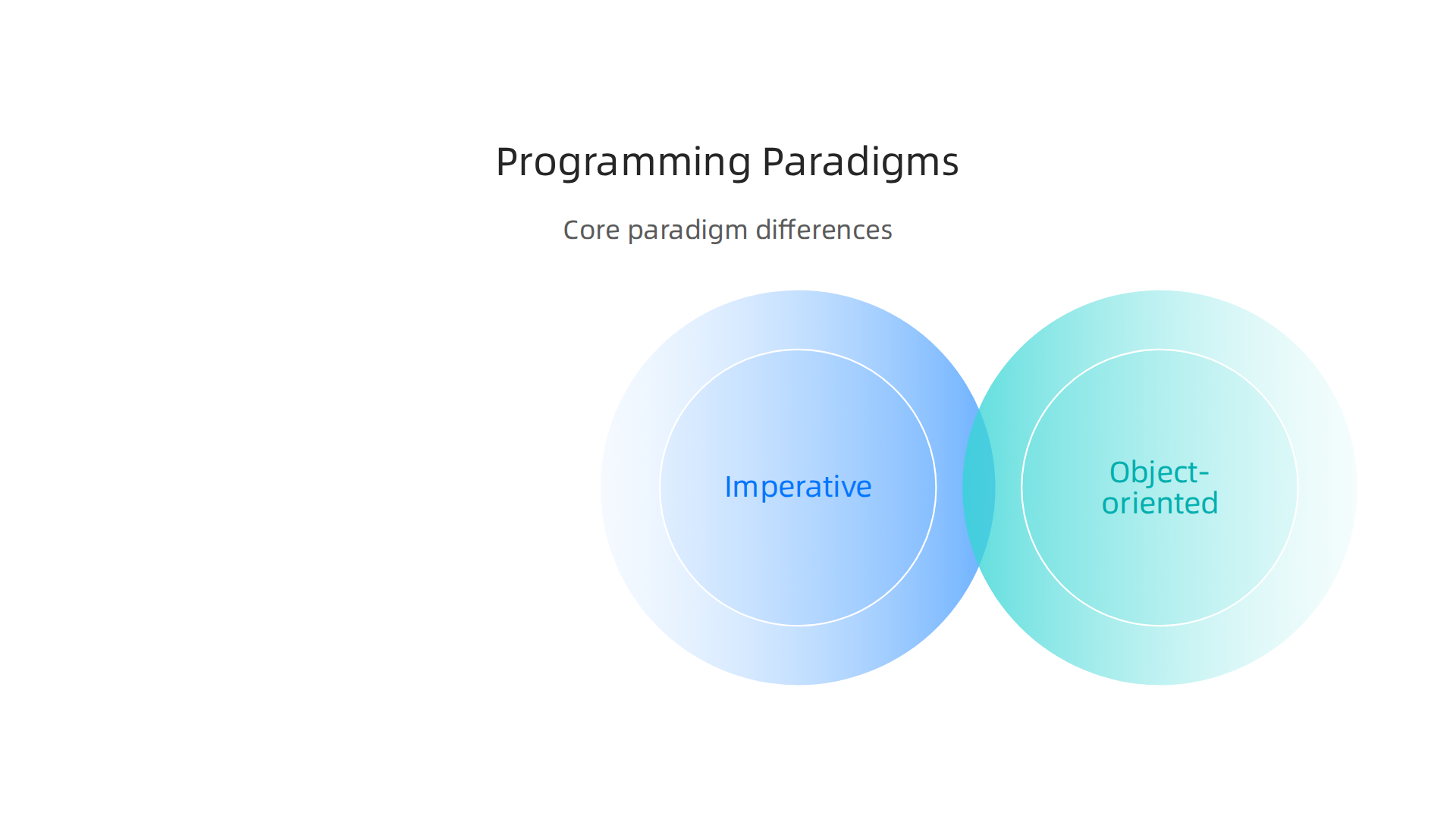 Understand the core differences between imperative, object-oriented, and functional programming paradigms.