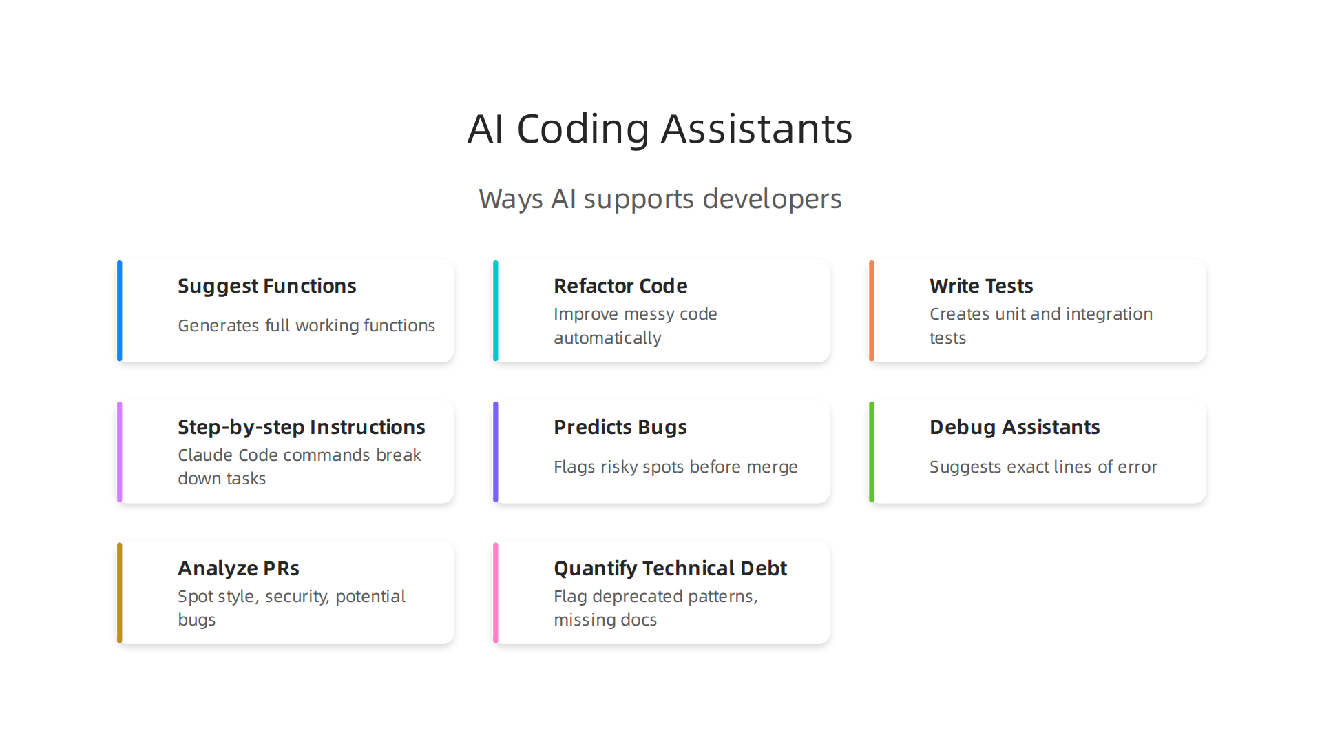 An infographic illustrating key ways AI-assisted coding tools like Genie AI and Claude Code support developers.
