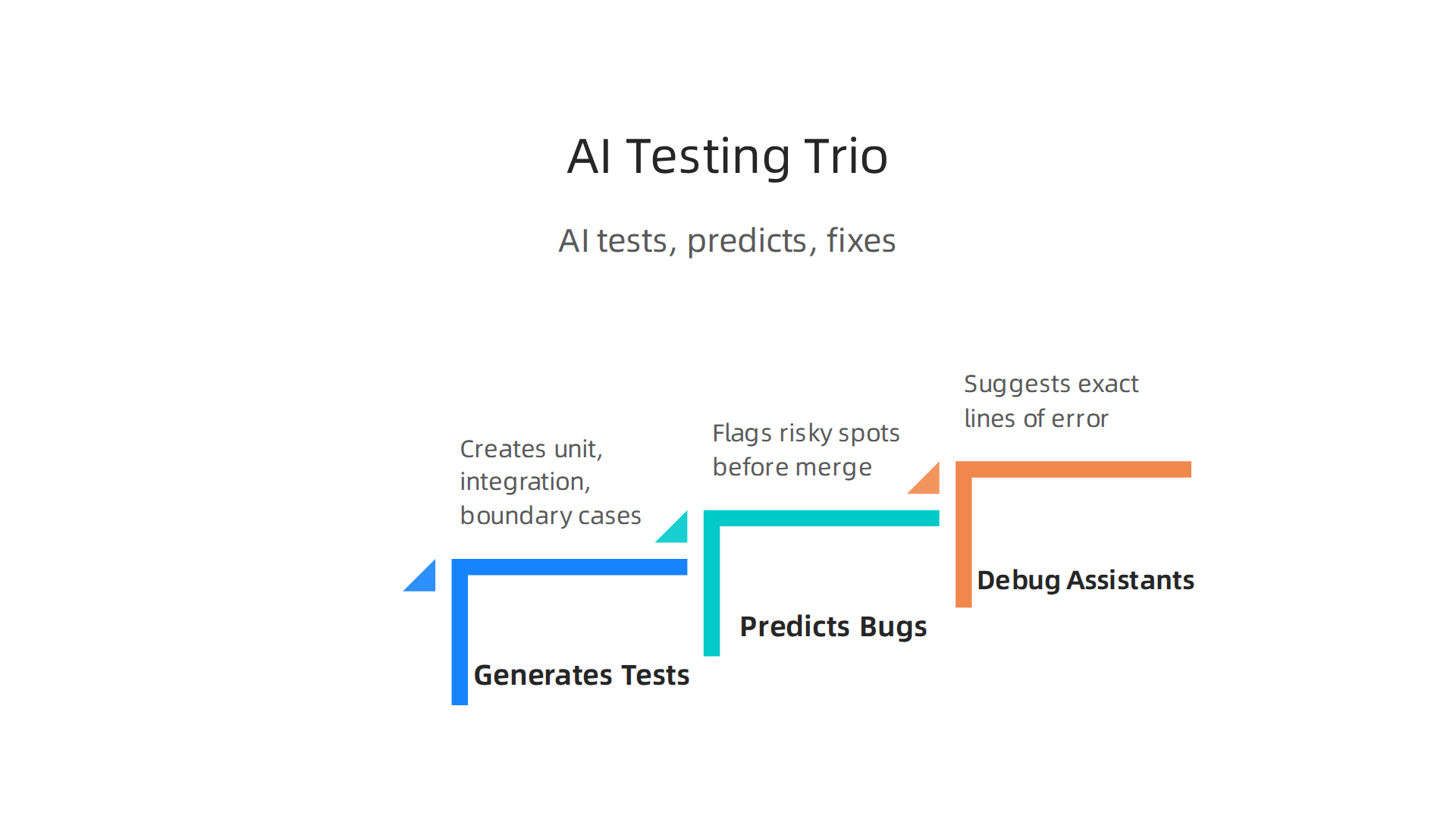 Visualizing the three core ways AI platforms revolutionize software testing and debugging processes.