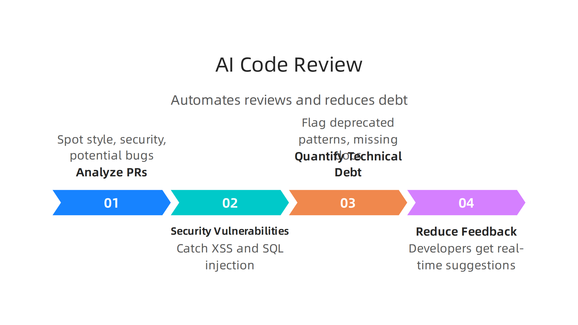 An infographic outlining how AI transforms code review and helps manage technical debt in software projects.
