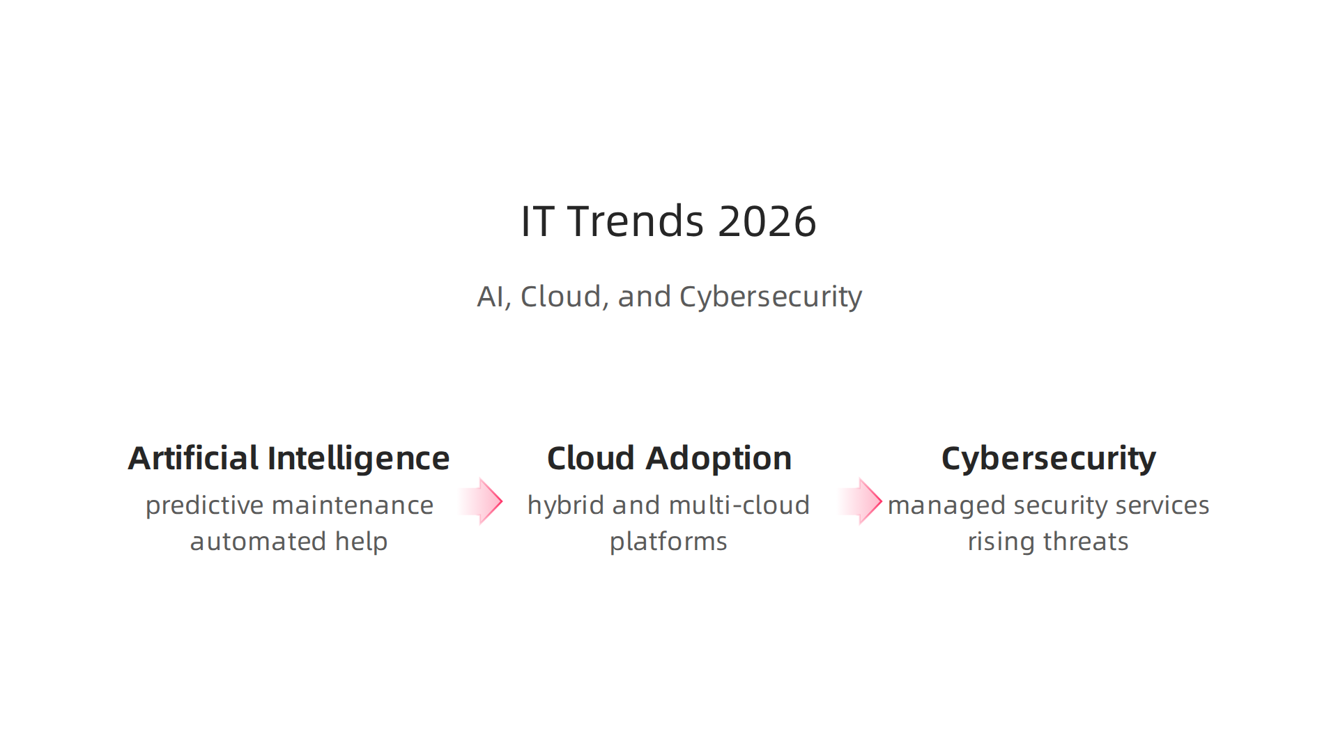 Artificial Intelligence, Cloud Adoption, and Cybersecurity are the dominant forces shaping modern IT services.