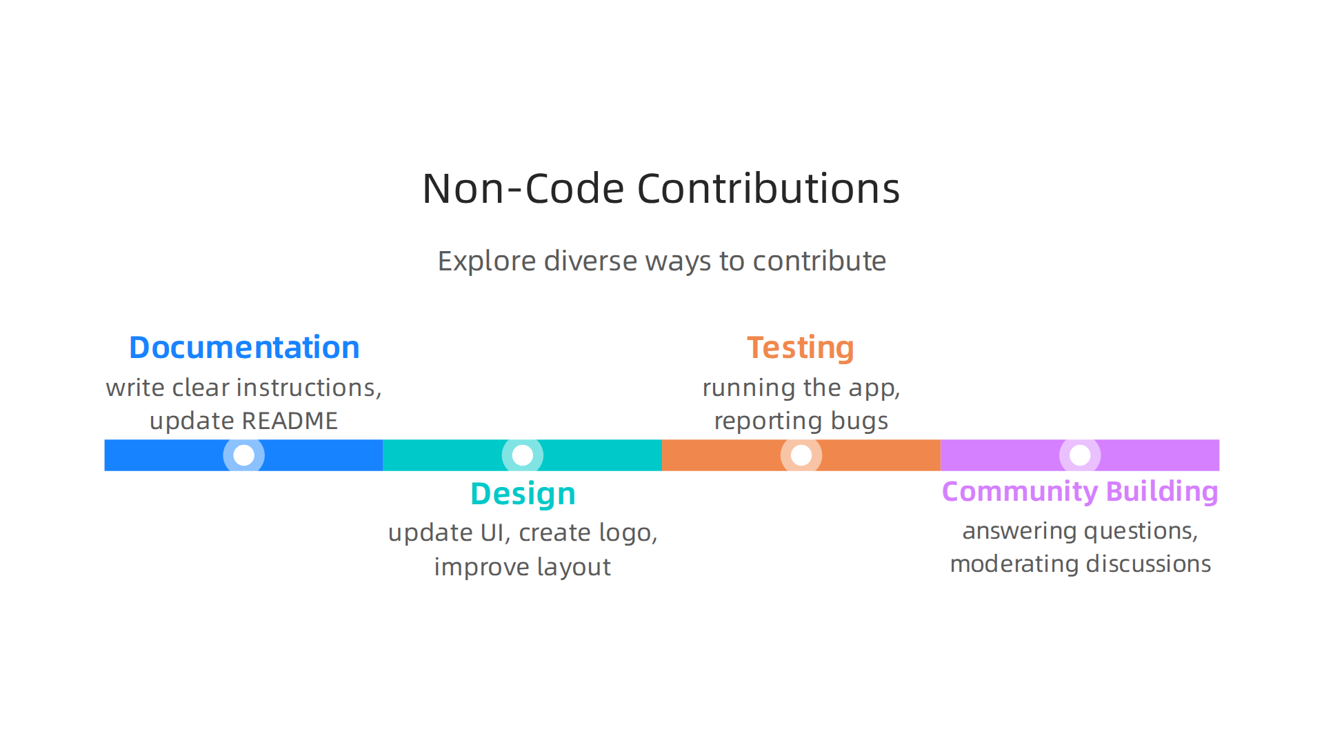 Explore diverse ways to contribute to open-source projects beyond writing code.