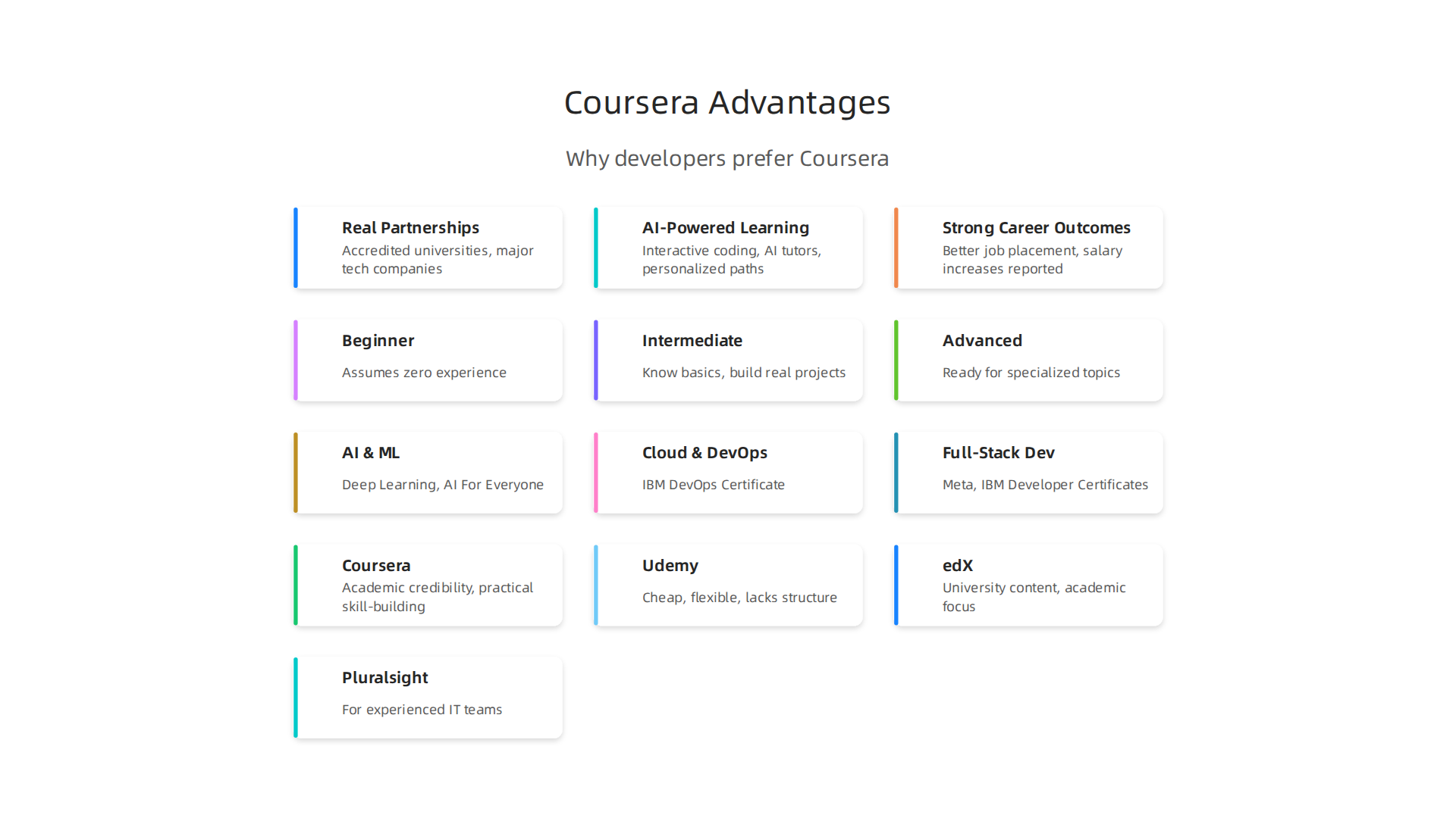 Coursera stands out due to its real university and industry partnerships, AI-powered learning, and strong career outcomes.