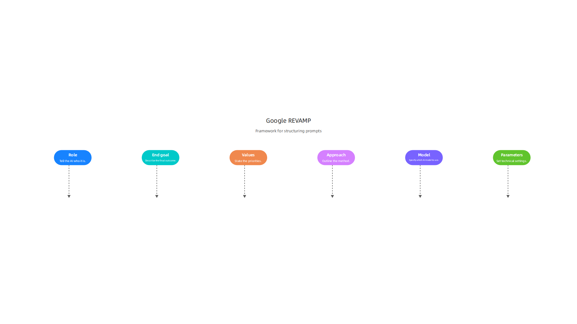 An infographic outlining Google's REVAMP framework for structuring complex AI prompts.