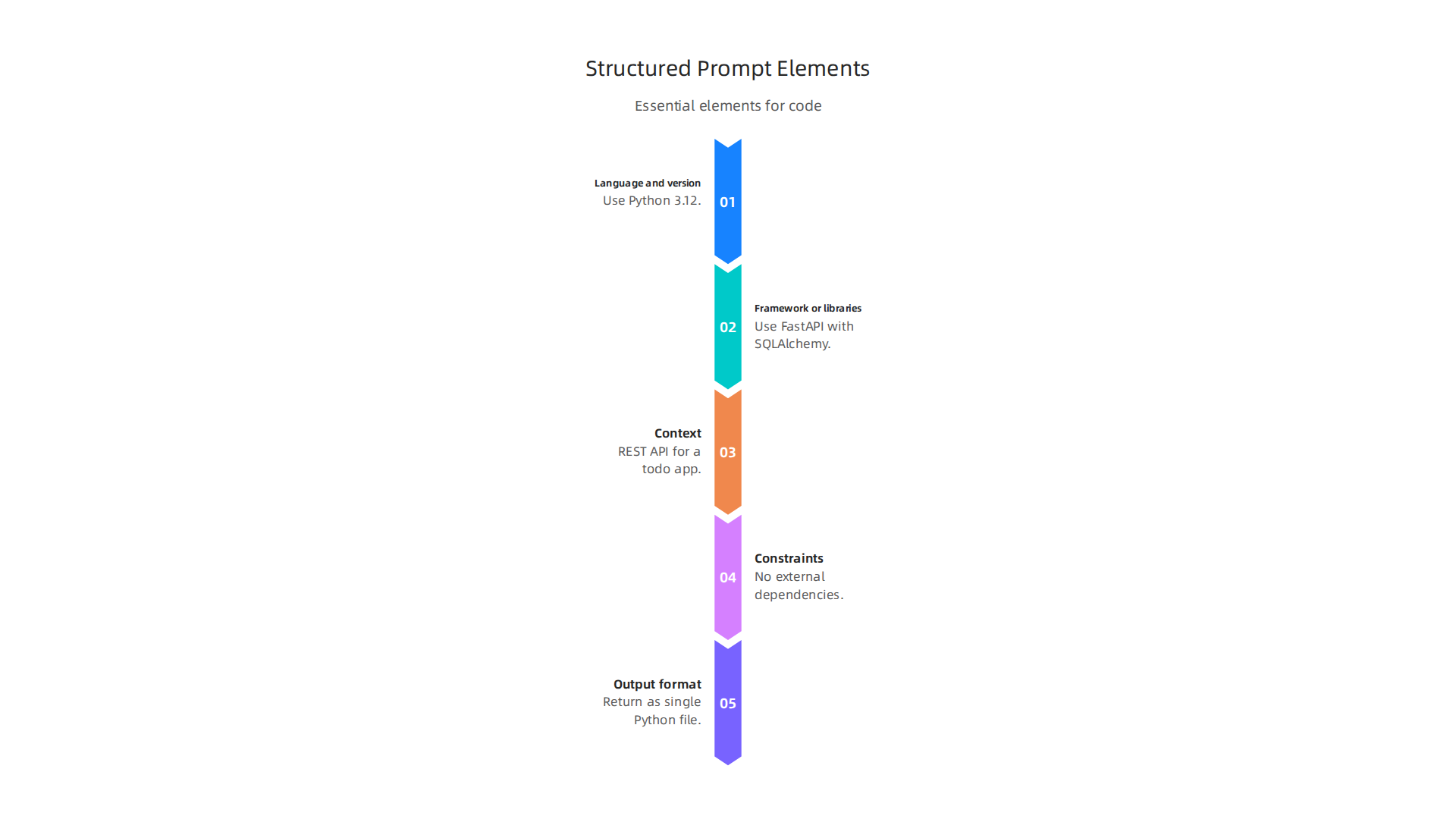 Essential elements for a structured prompt to generate working code effectively.