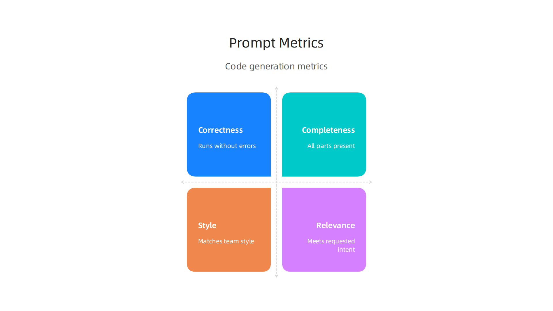 Key metrics to define and measure for evaluating the effectiveness of AI generated code.