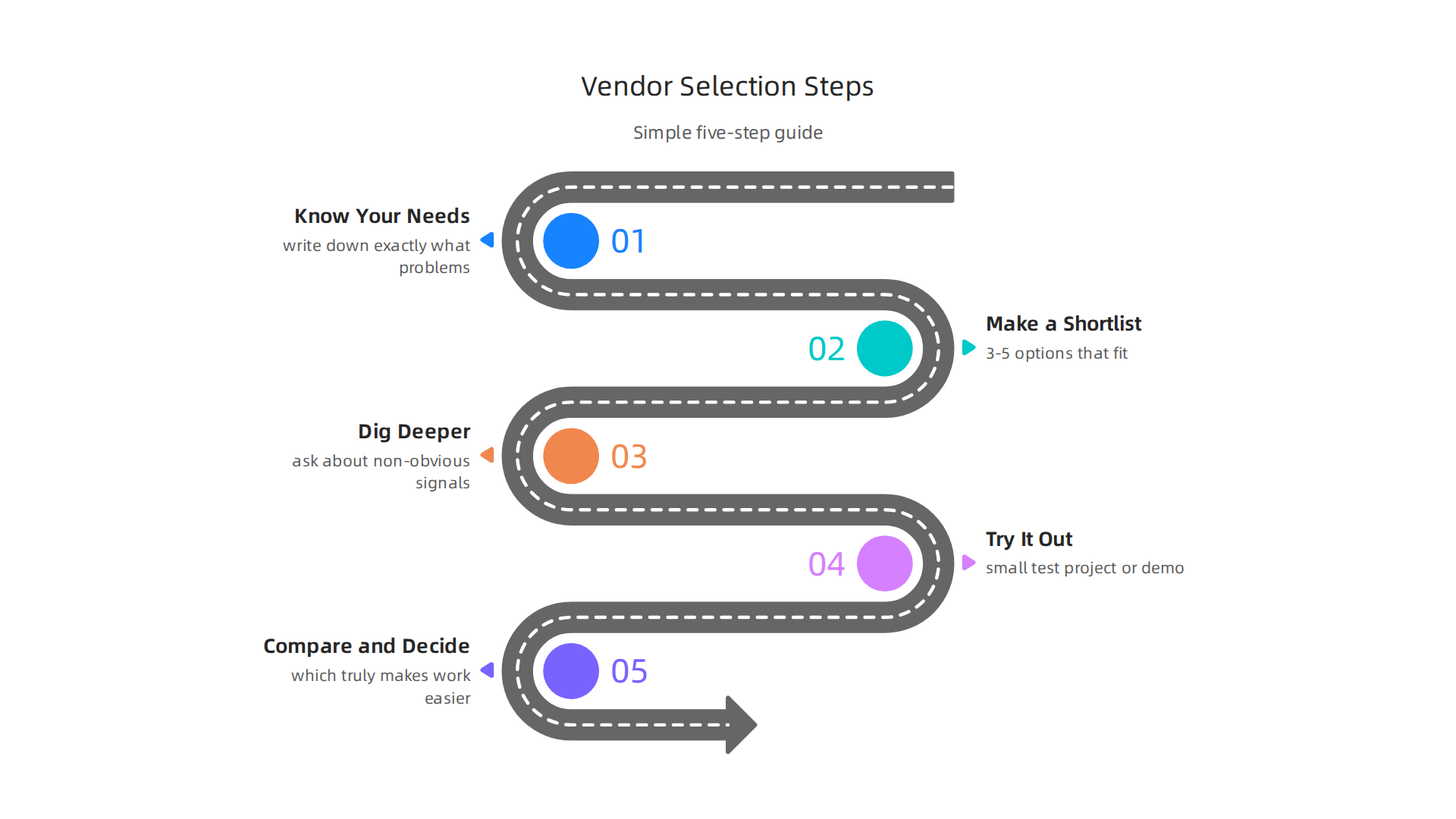 A simple 5-step process to guide businesses in selecting the most suitable SaaS vendor.