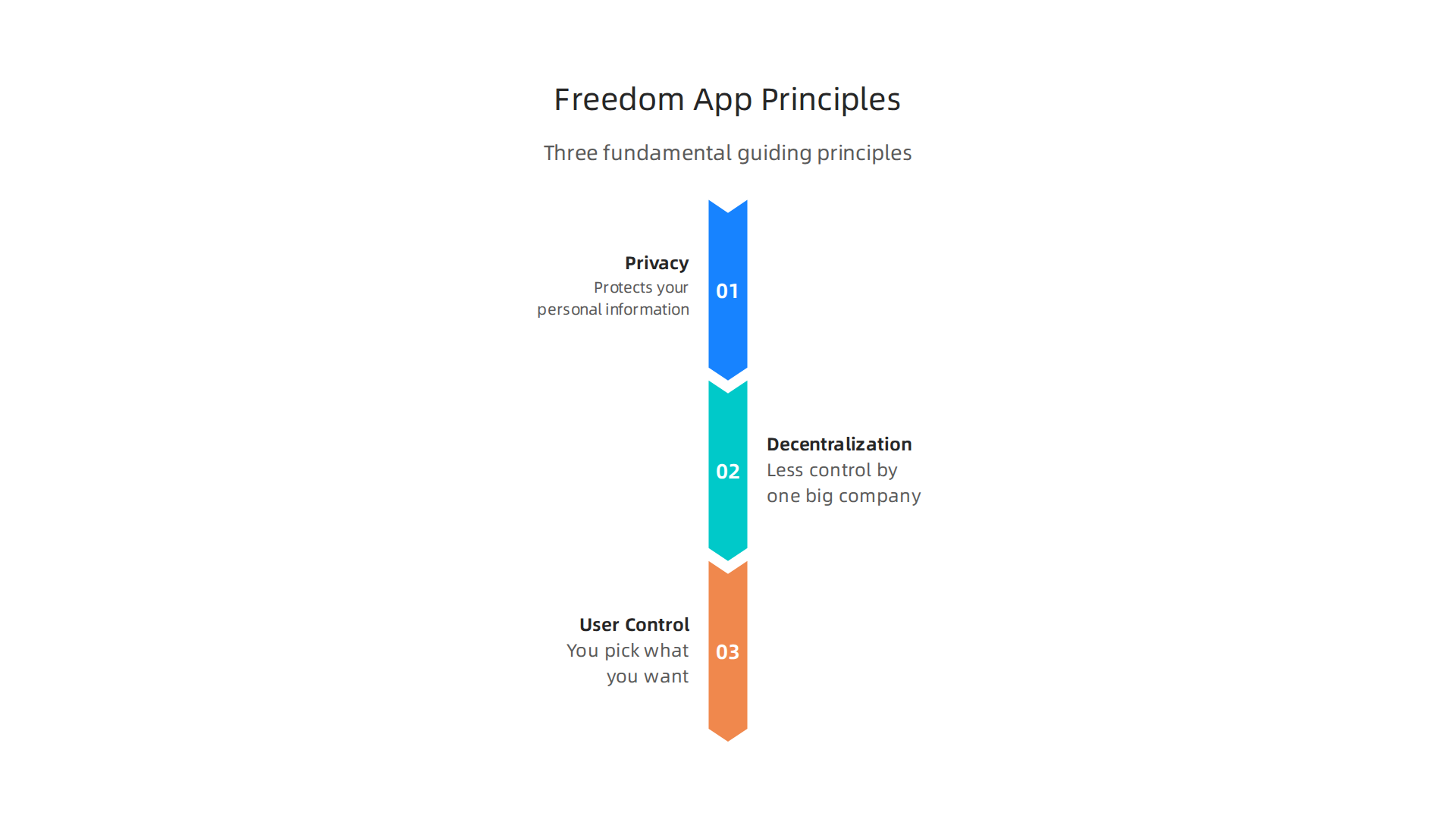 Three fundamental principles that define a 'freedom app' ecosystem, empowering users with choice and control.