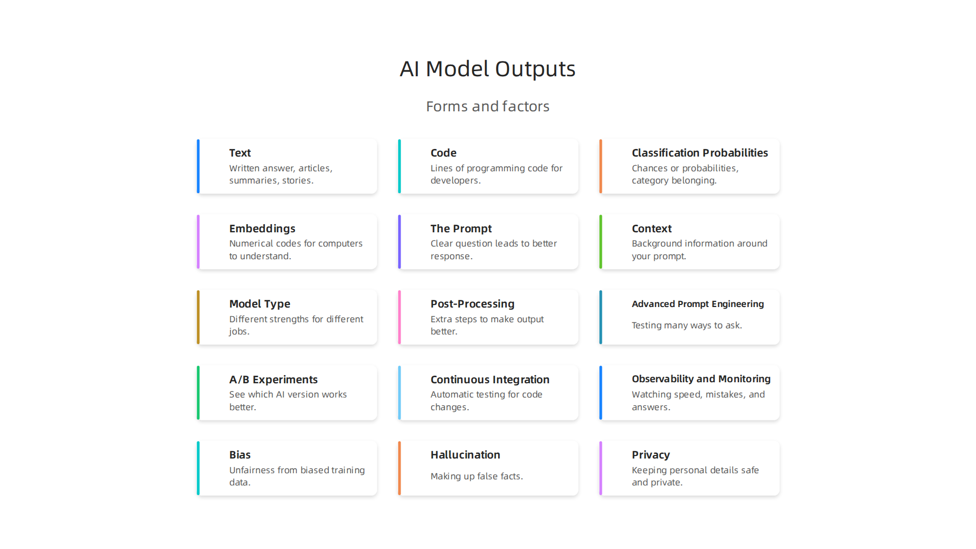 Different forms of AI model outputs generated in response to inputs, beyond just text.