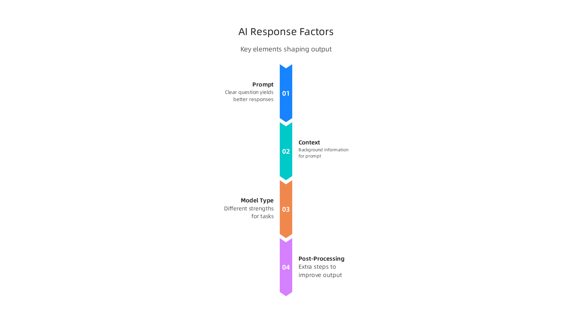 Key factors influencing the generation and quality of an AI's final output.