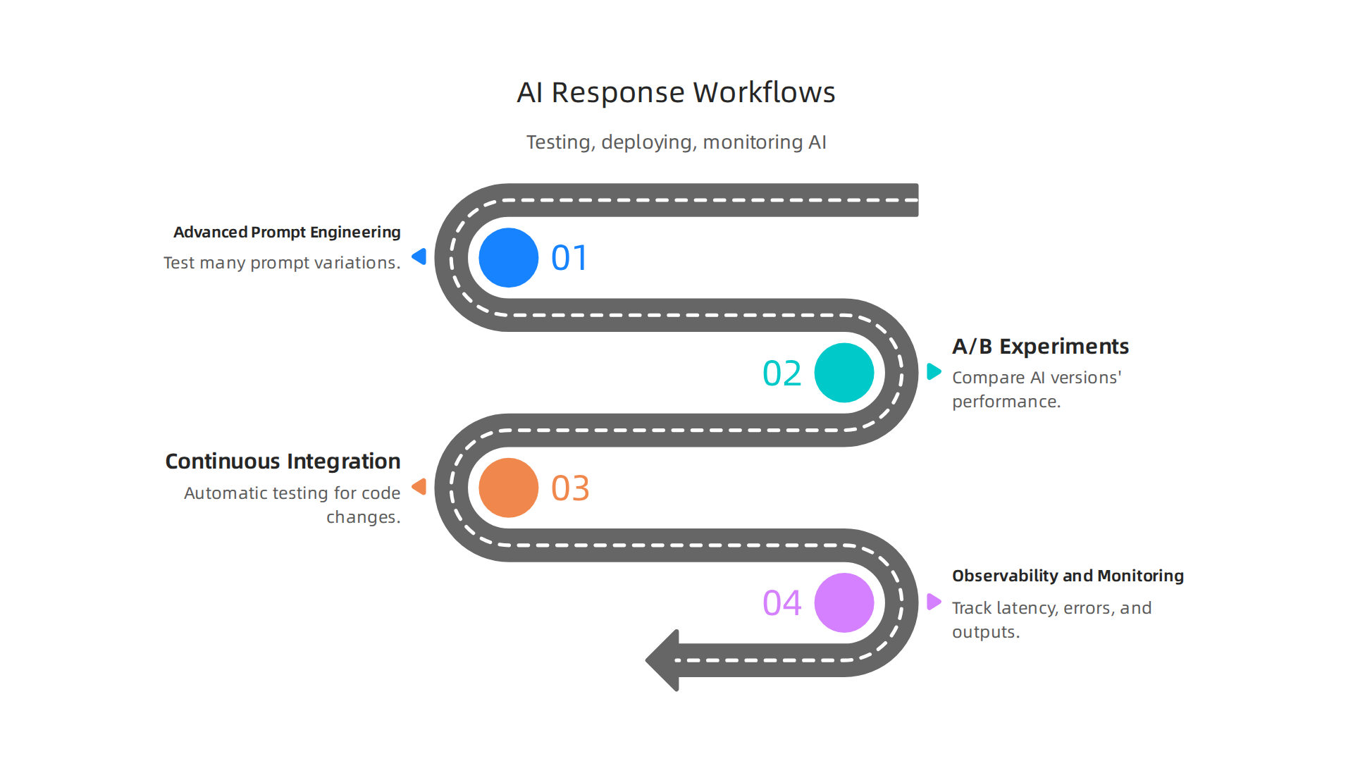 Essential engineering workflows for developing and managing reliable AI responses.