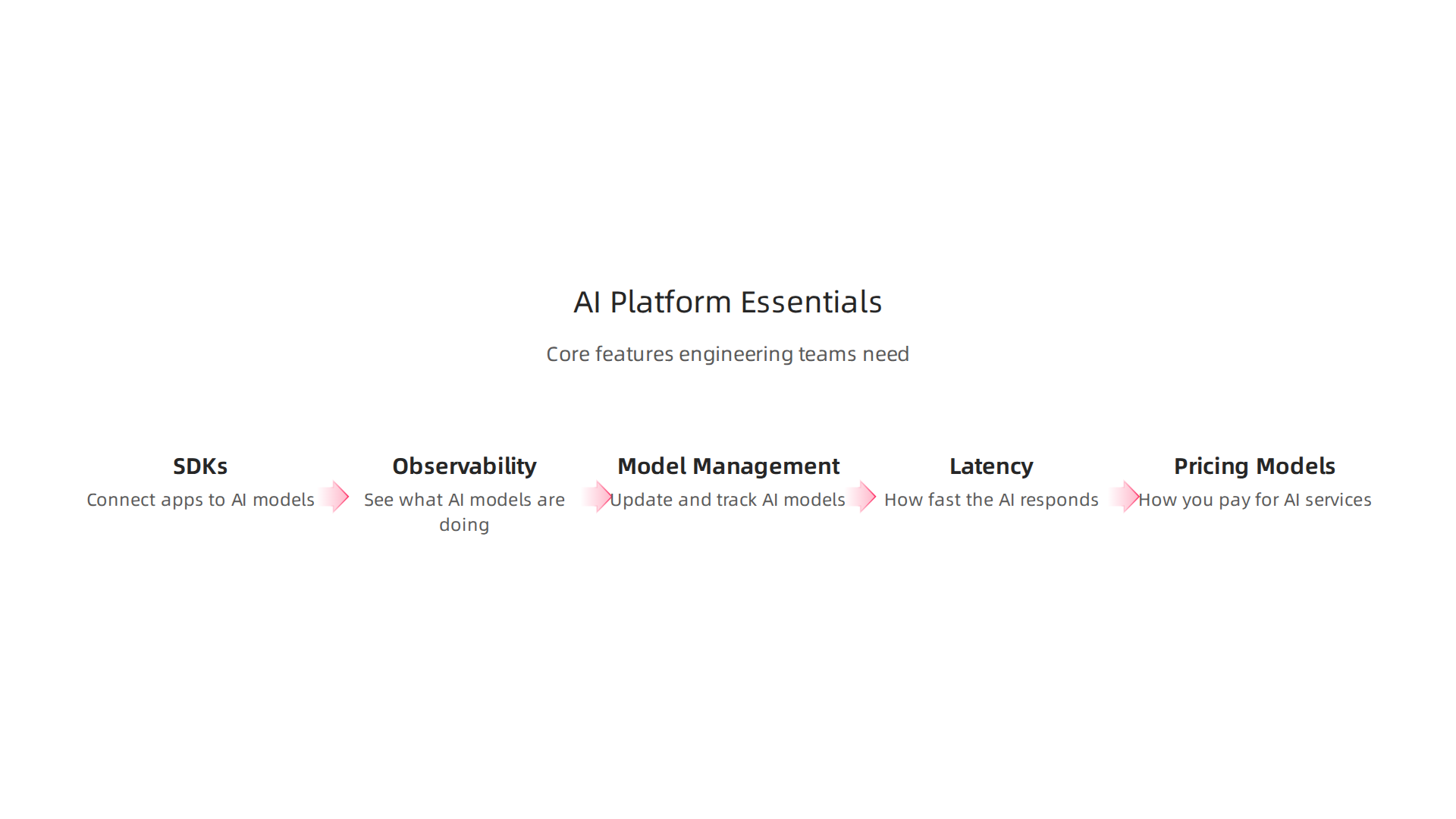Key features that modern engineering teams seek in AI developer platforms to build robust applications efficiently.