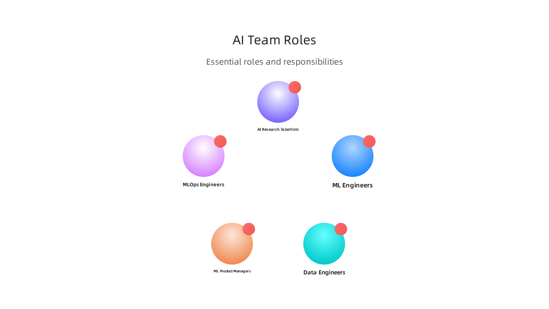 Essential roles and their responsibilities within a modern AI development team, crucial for successful project execution.