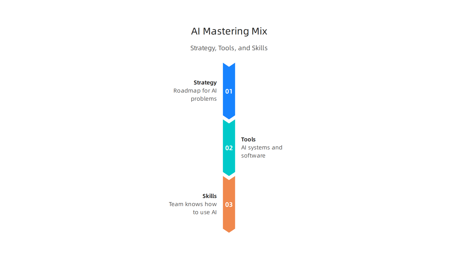 The three core components of AI Mastering: Strategy, Tools, and Skills, must work in synergy for effective AI implementation.