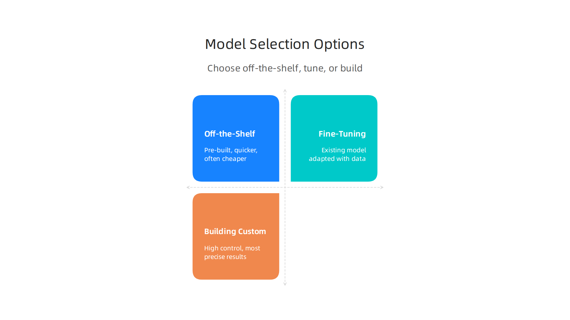 Compare different approaches to selecting the right AI model for custom solutions, from off-the-shelf to custom-built.