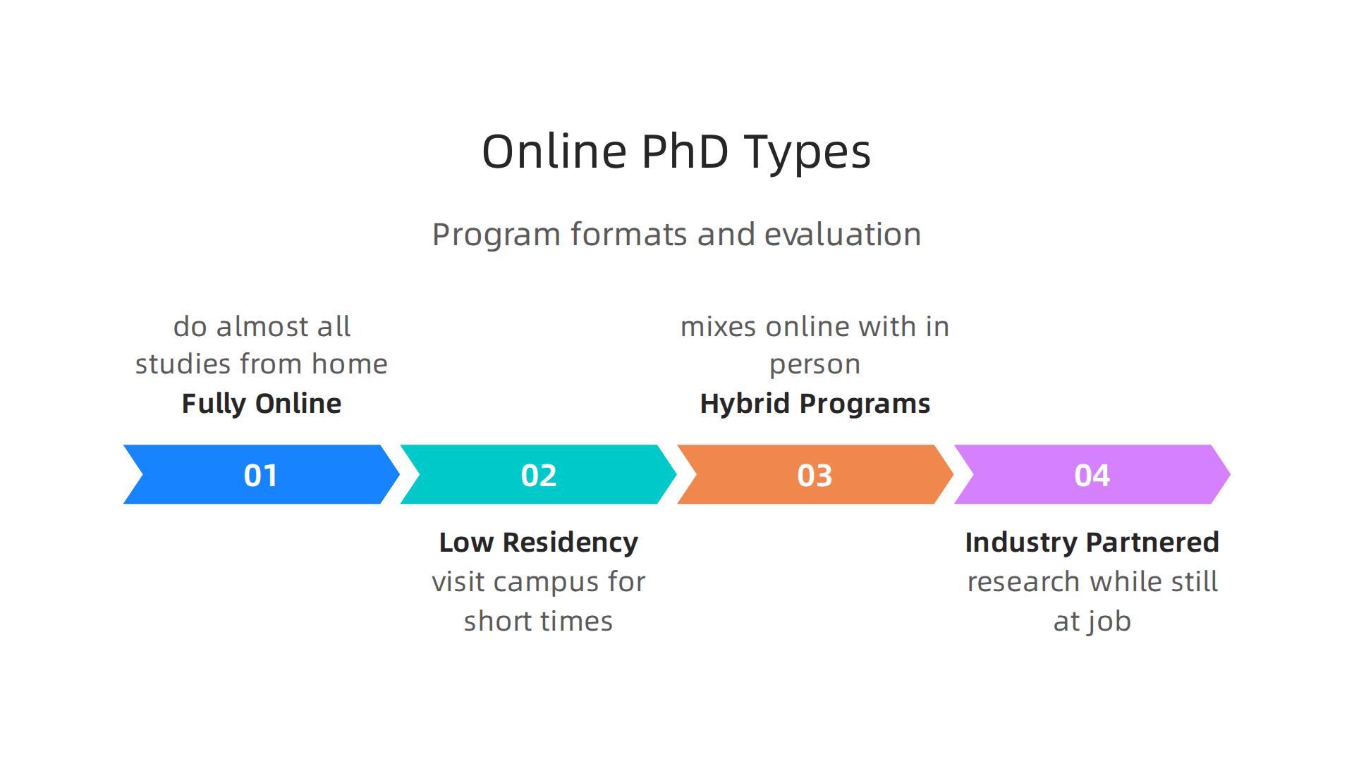 Explore the various structures of online PhD programs, from fully online to industry-partnered doctorates.