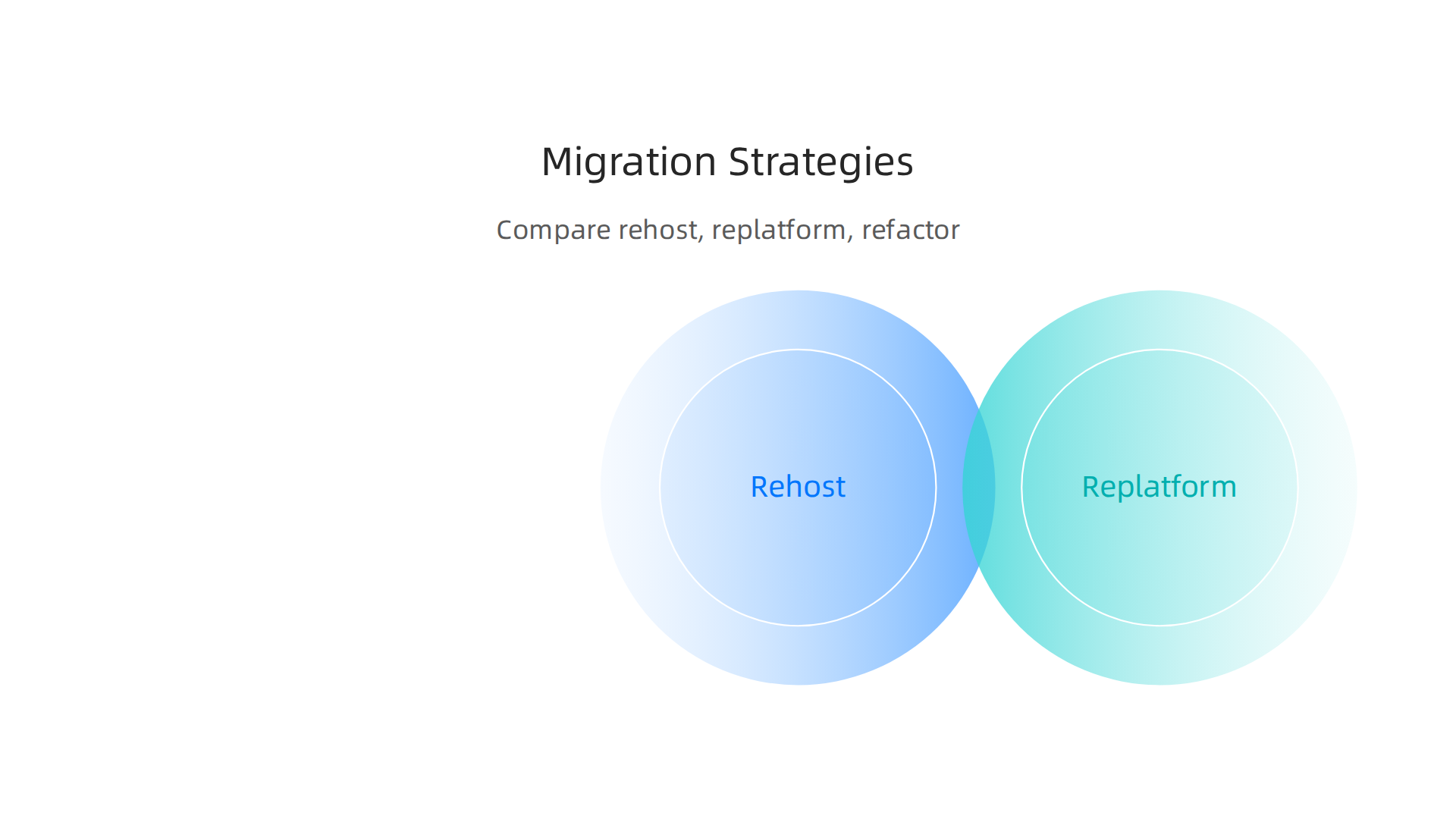 A comparison of common strategies for migrating applications to TCAPS Cloud, from simplest to most transformative.