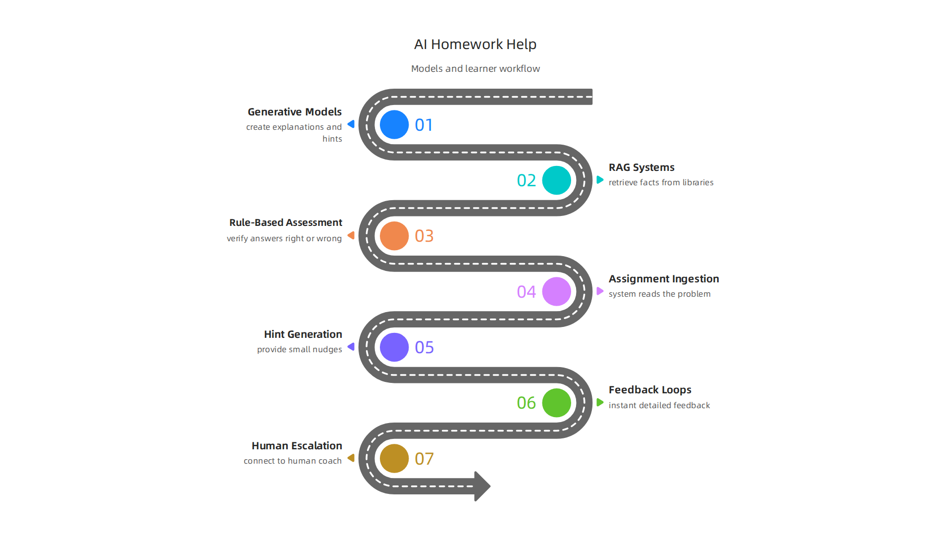 Understanding the foundational AI models—Generative, RAG, and Rule-Based—that power effective homework assistance systems.