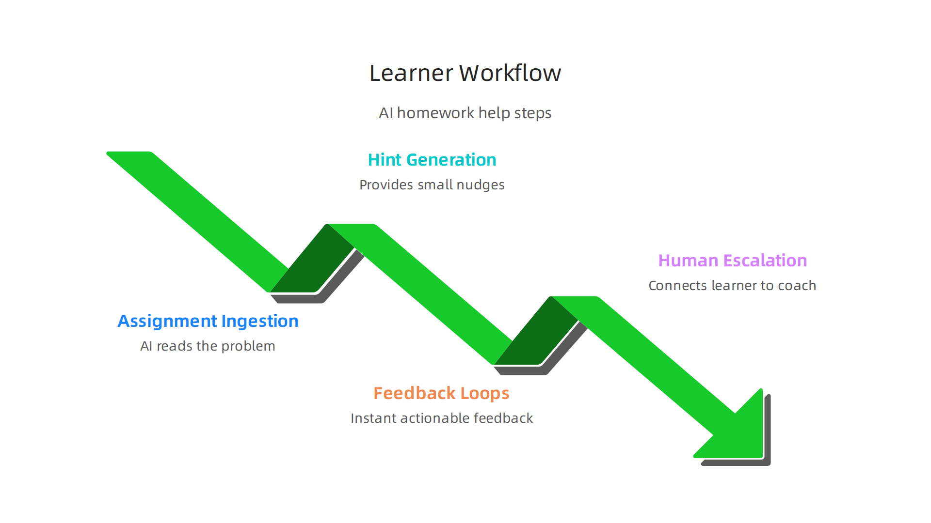 A step-by-step workflow detailing how learners interact with AI tools to receive assistance, from assignment ingestion to human coach escalation.