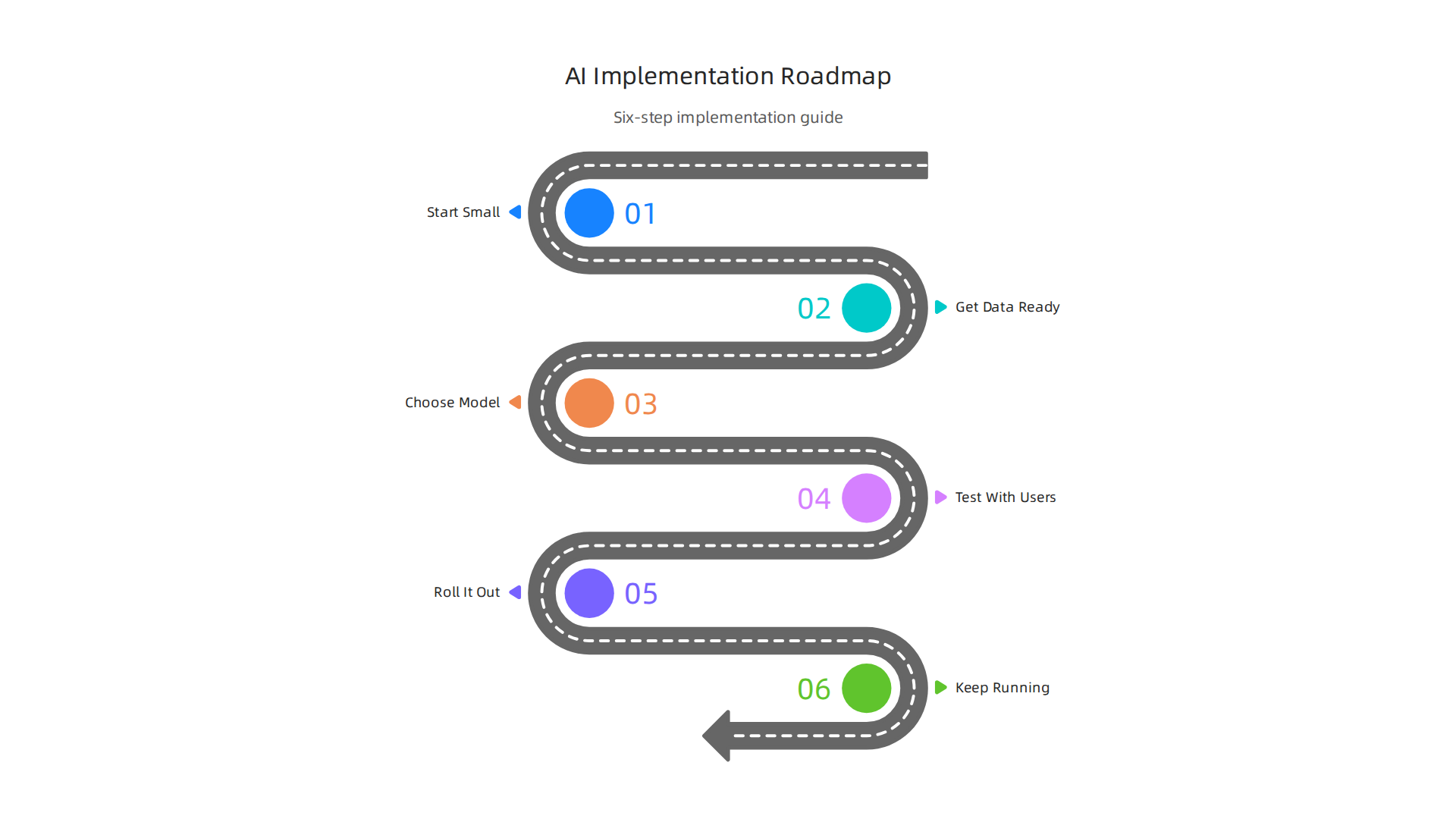 A six-step roadmap for L&D teams to successfully integrate AI-powered homework help into their training programs.
