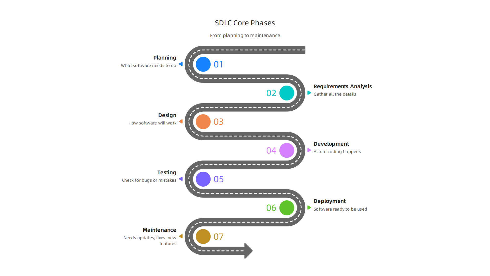 Explore the seven fundamental stages of the Software Development Life Cycle, from initial planning to ongoing maintenance.