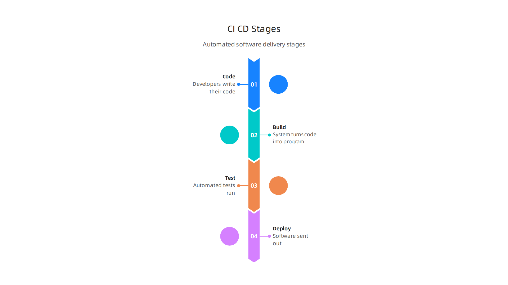 Visualize the automated journey of software through a CI/CD pipeline, from code creation to deployment.