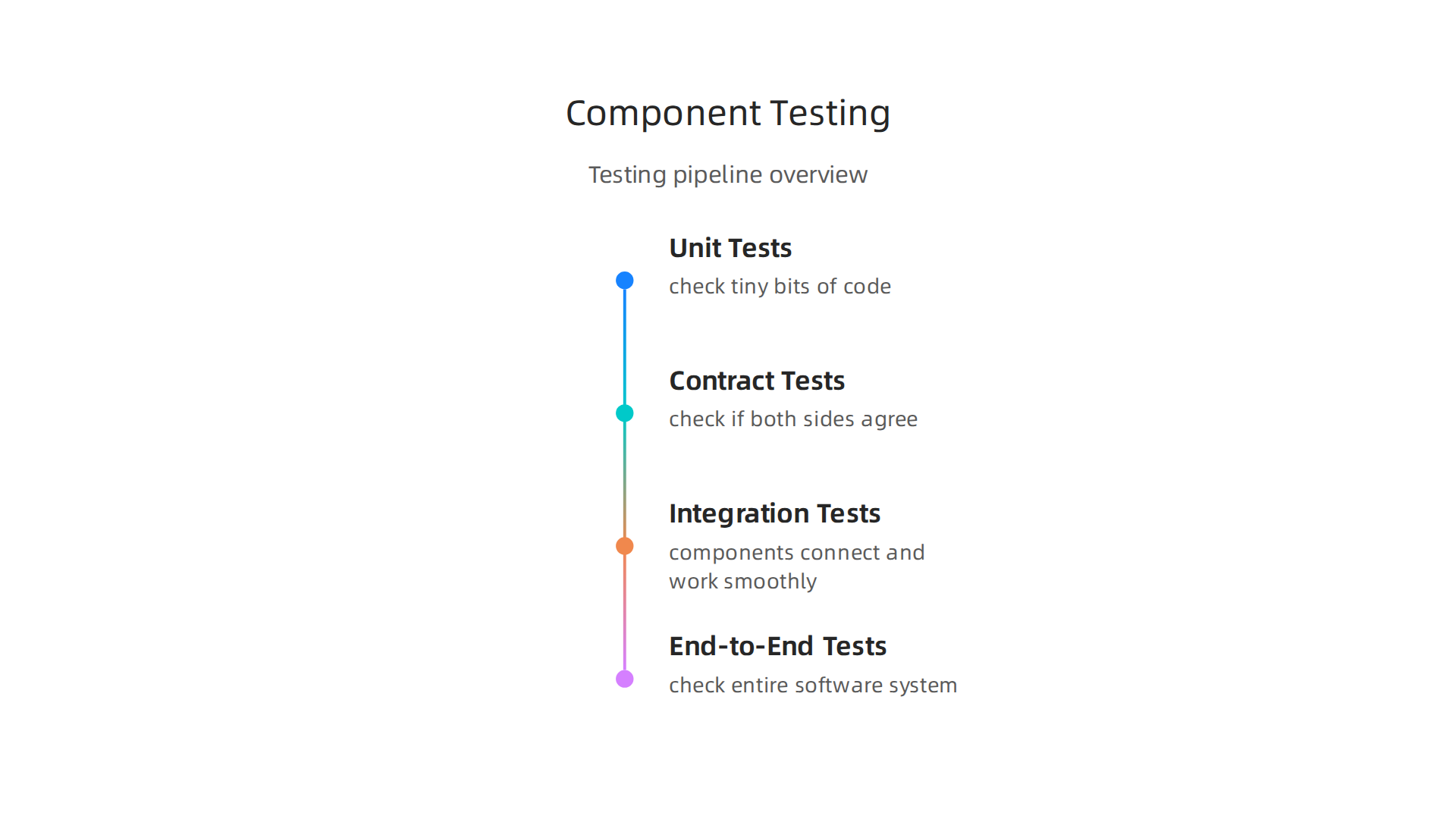 An infographic detailing smart testing approaches for component-based software systems.
