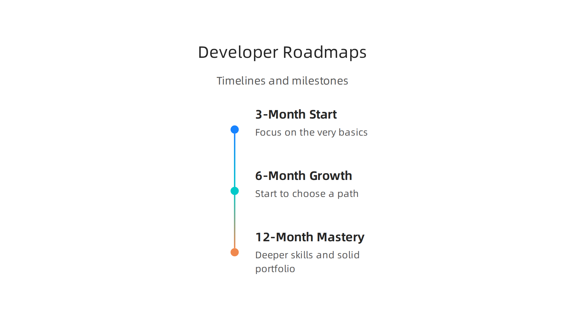 Structured learning roadmaps for developers using free online courses over different timeframes.