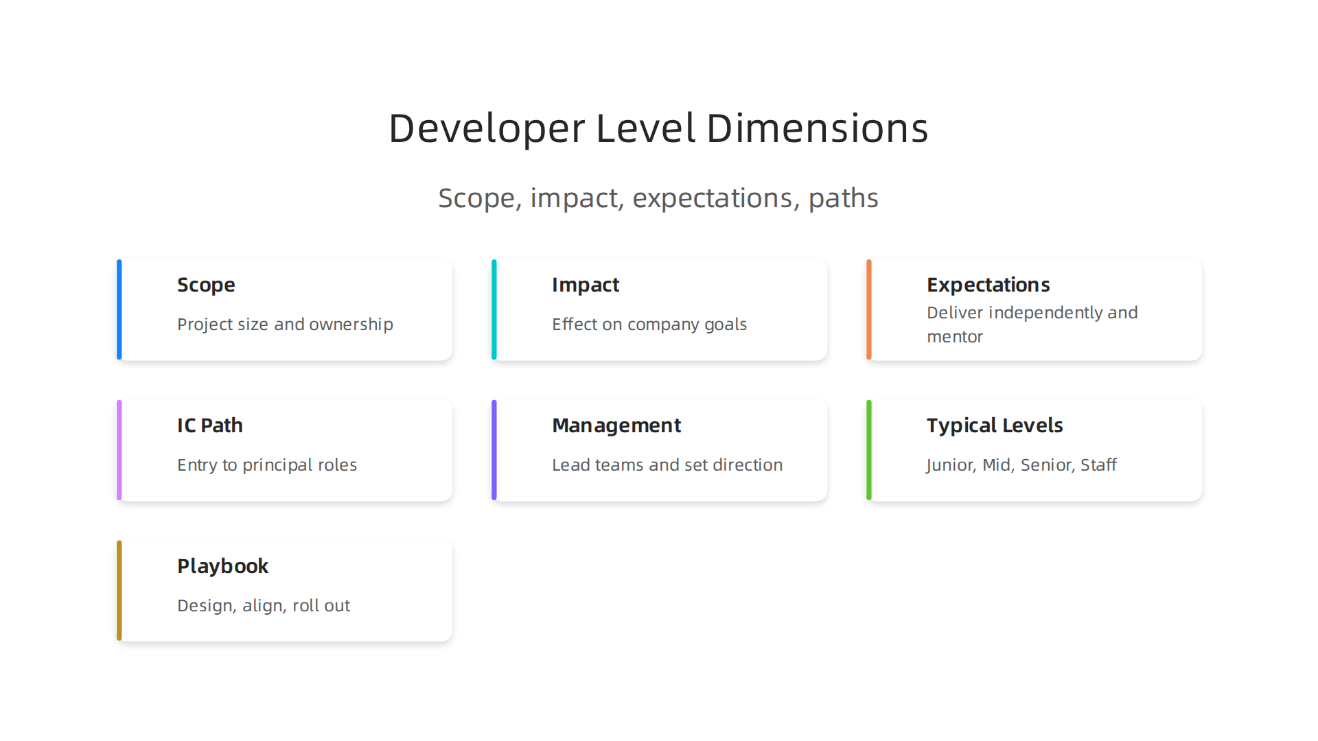 Understand the core dimensions—scope, impact, and expectations—that define different developer levels within an organization.