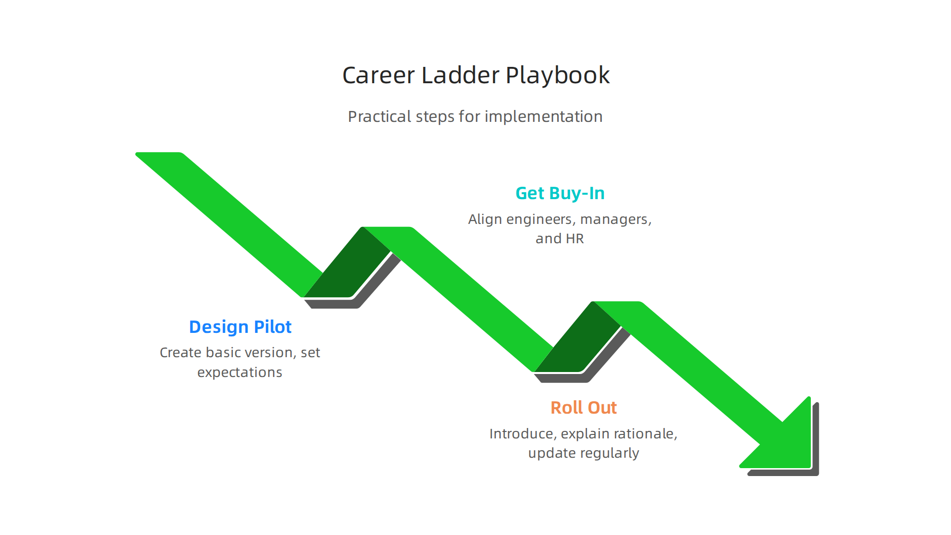 Follow these practical steps to design, implement, and continuously evolve a robust career ladder within your organization.