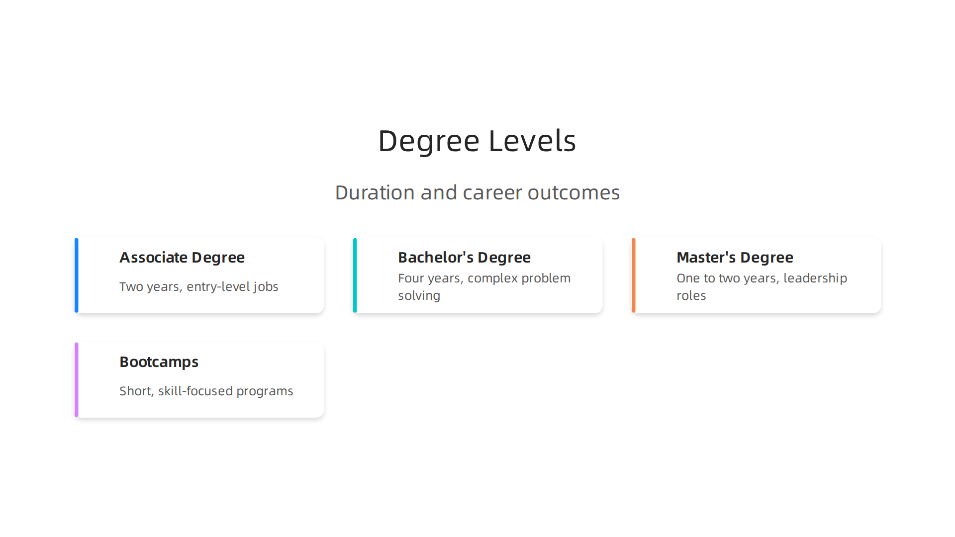This infographic outlines the typical duration and career outcomes for different levels of software engineering degrees.