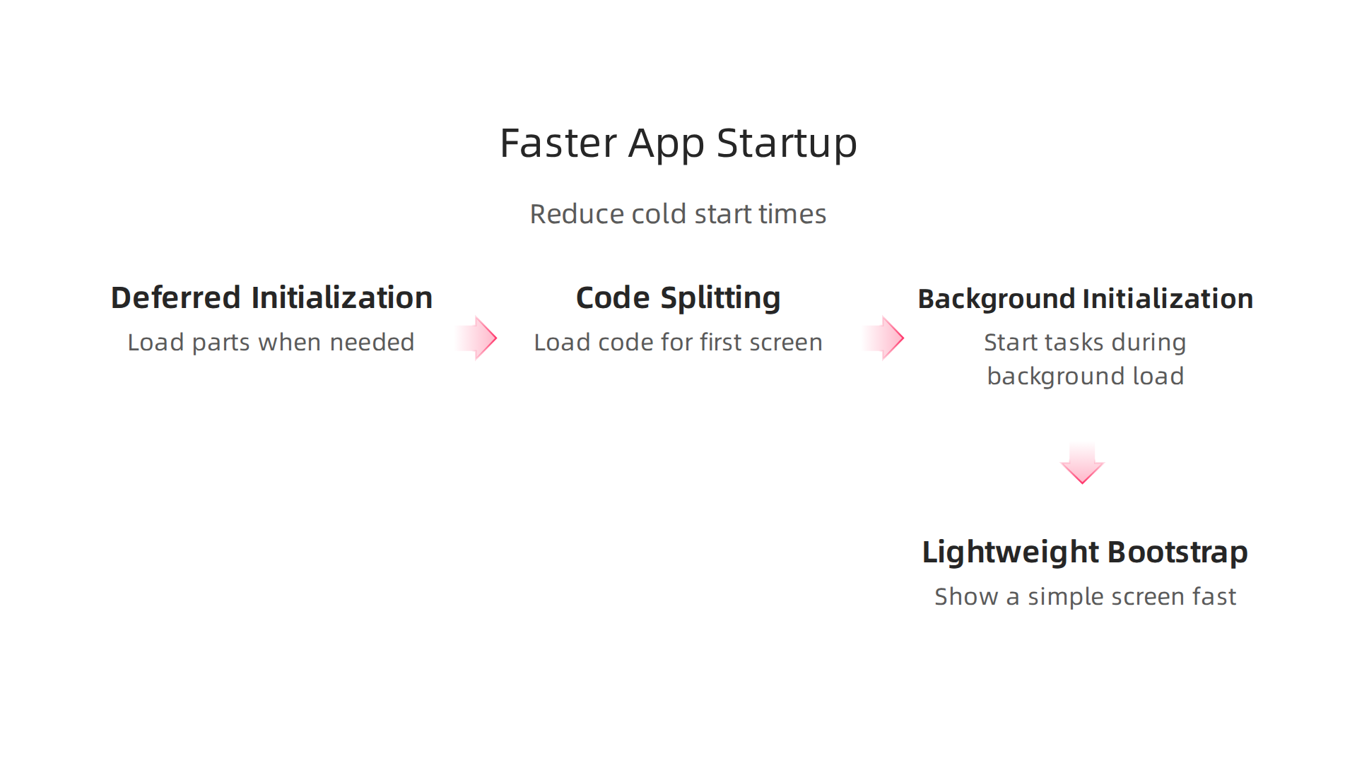 Strategies developers employ to accelerate the initial loading experience of installed applications.