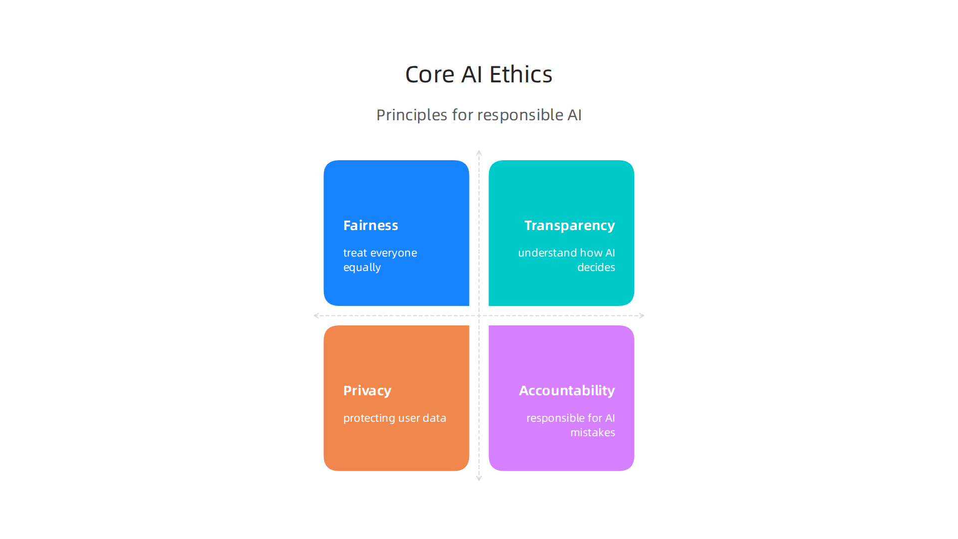 A visual representation of the fundamental ethical principles that guide responsible AI development.