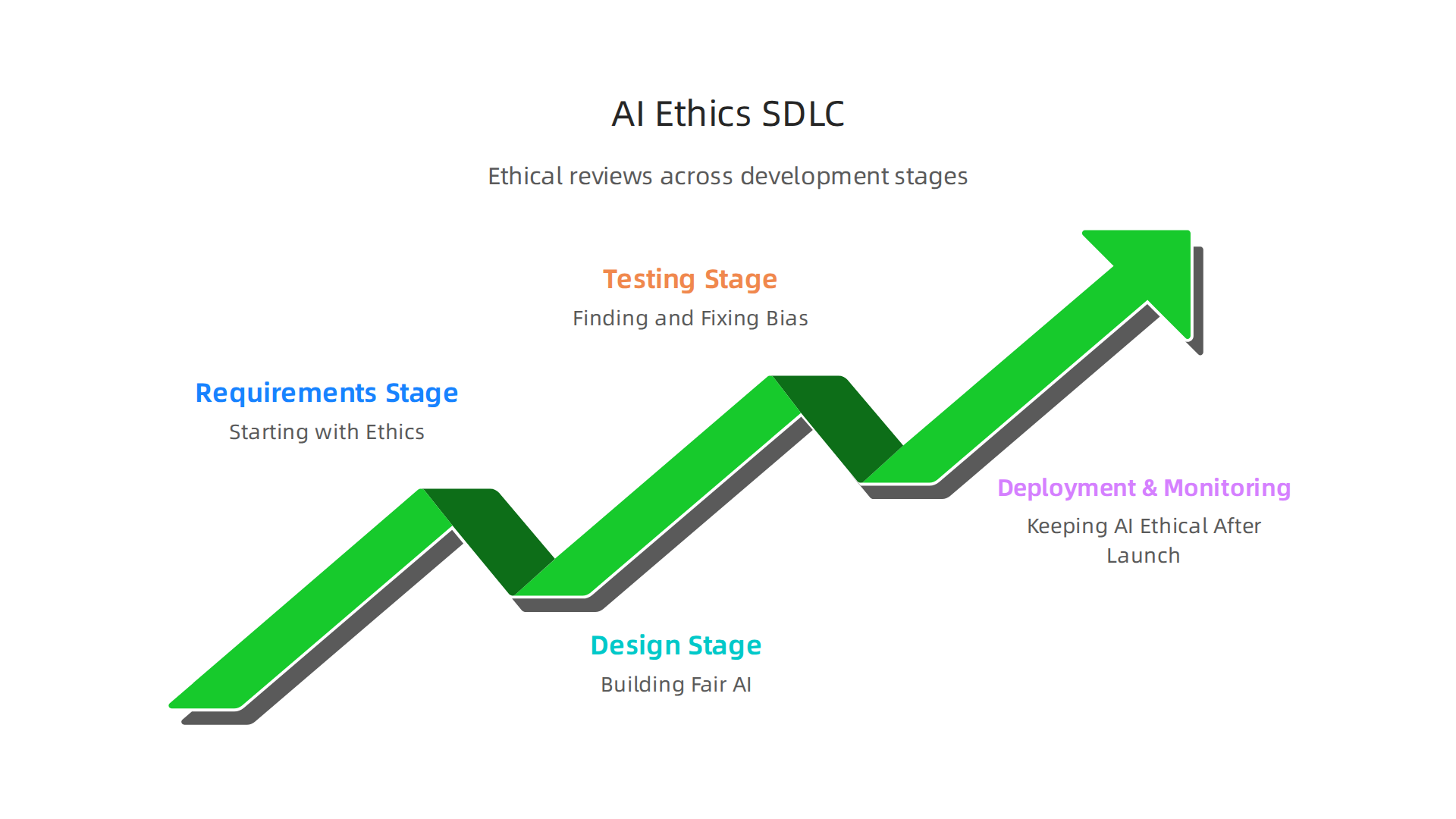 A visual guide demonstrating how ethical reviews can be integrated into each stage of the Software Development Lifecycle.