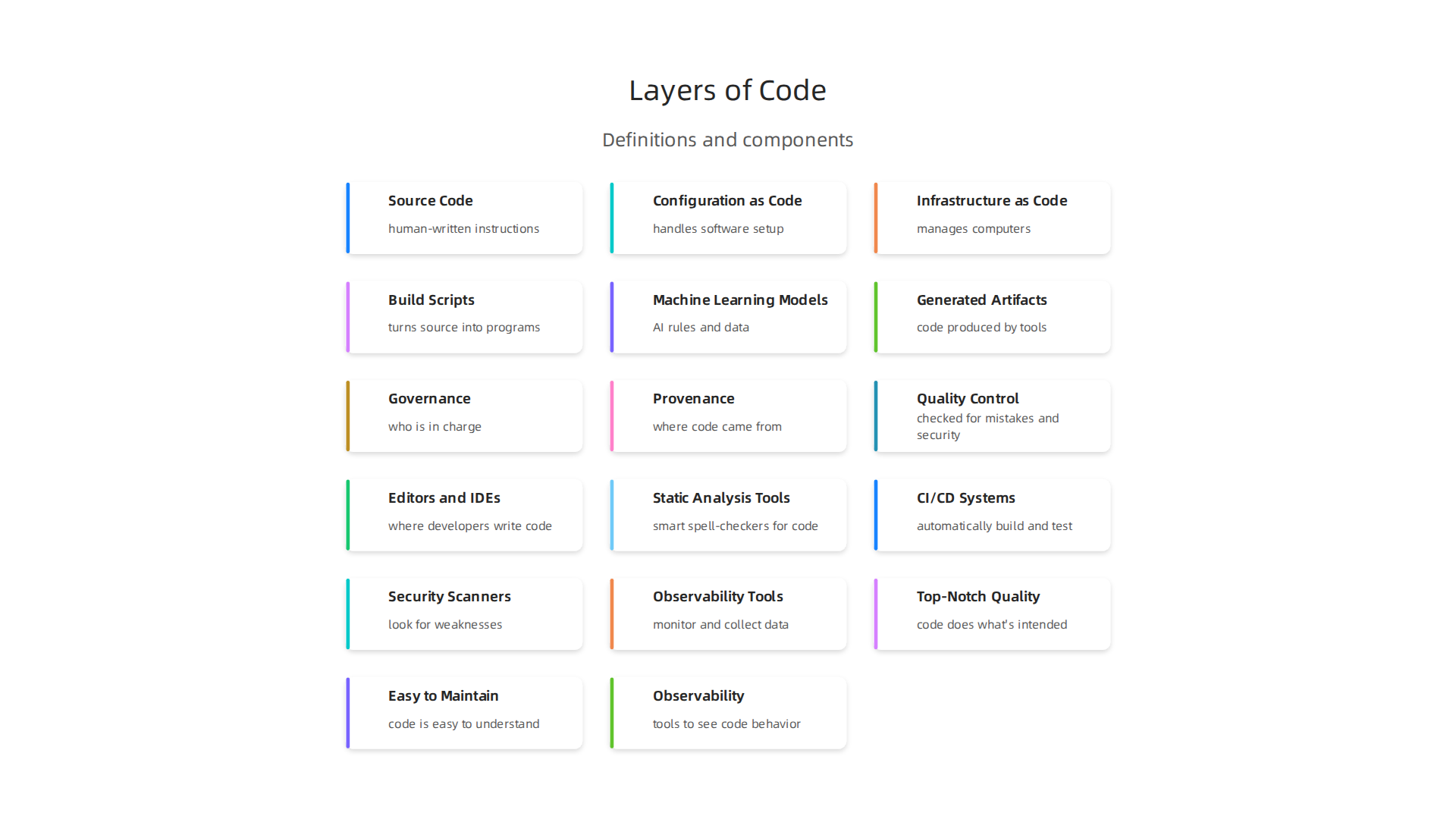 Visualizing the distinct layers that now constitute 'code' in contemporary software development environments.
